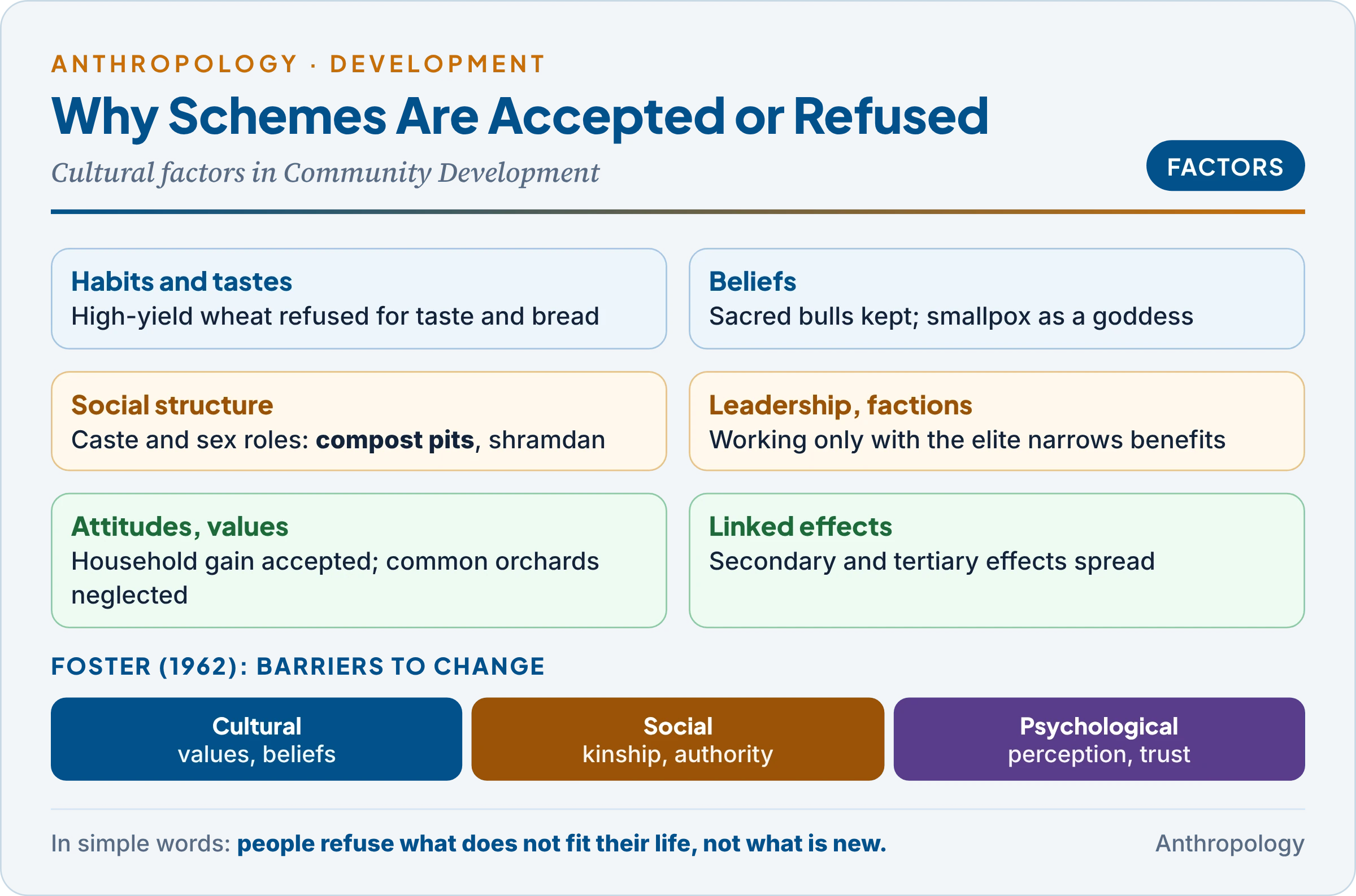 Cultural factors that decide whether a development programme is accepted: habits and tastes, beliefs, social structure of caste, age and sex, leadership and factions, attitudes and values, and linked effects, with S.C. Dube's examples and Foster's cultural, social and psychological barriers