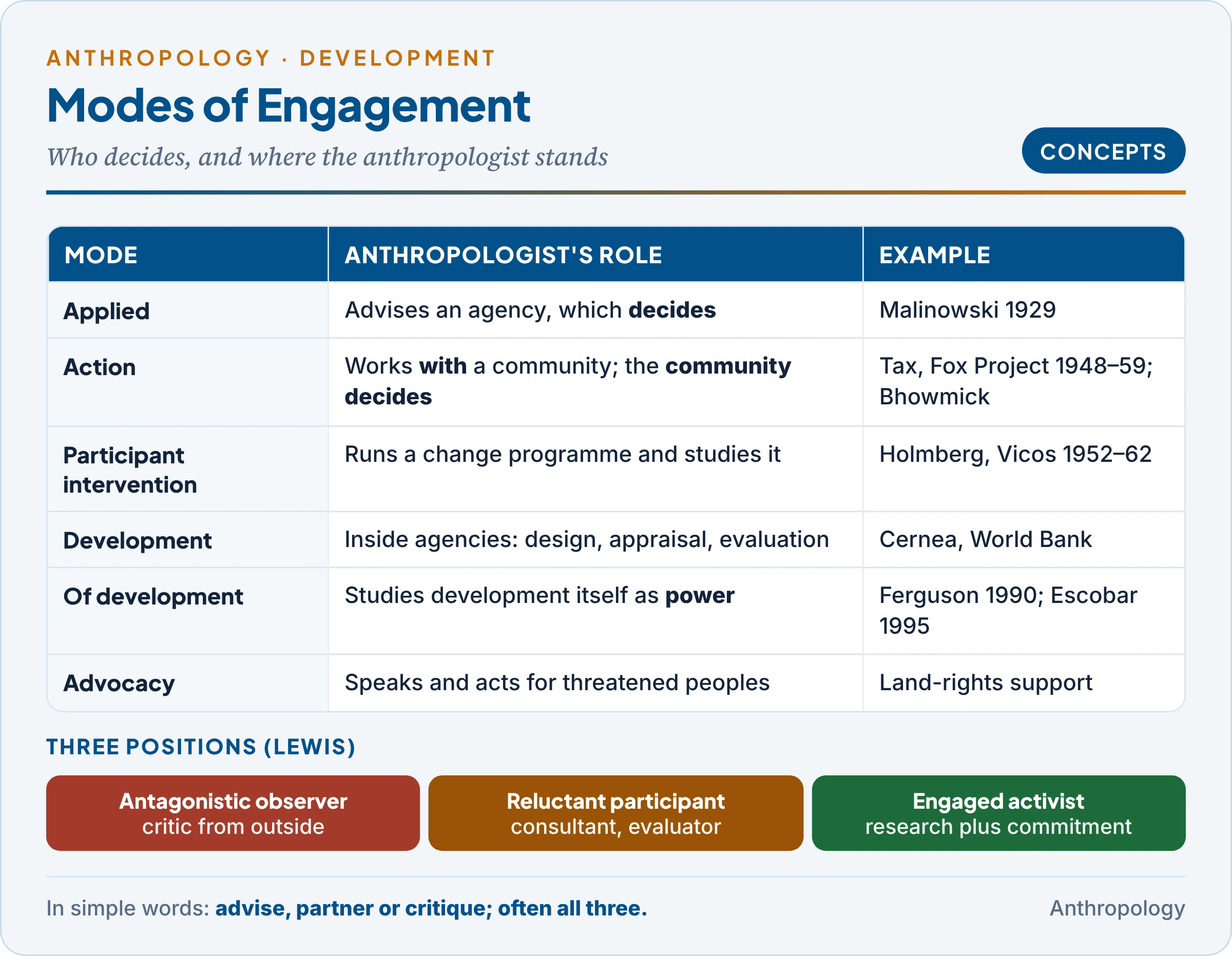 Modes of anthropological engagement in development: applied anthropology advising agencies, action anthropology working with communities, development anthropology inside agencies, the anthropology of development as critique and advocacy anthropology, with Malinowski, Tax, Holmberg, Cernea, Ferguson and Bhowmick, and the three positions of antagonistic observer, reluctant participant and engaged activist
