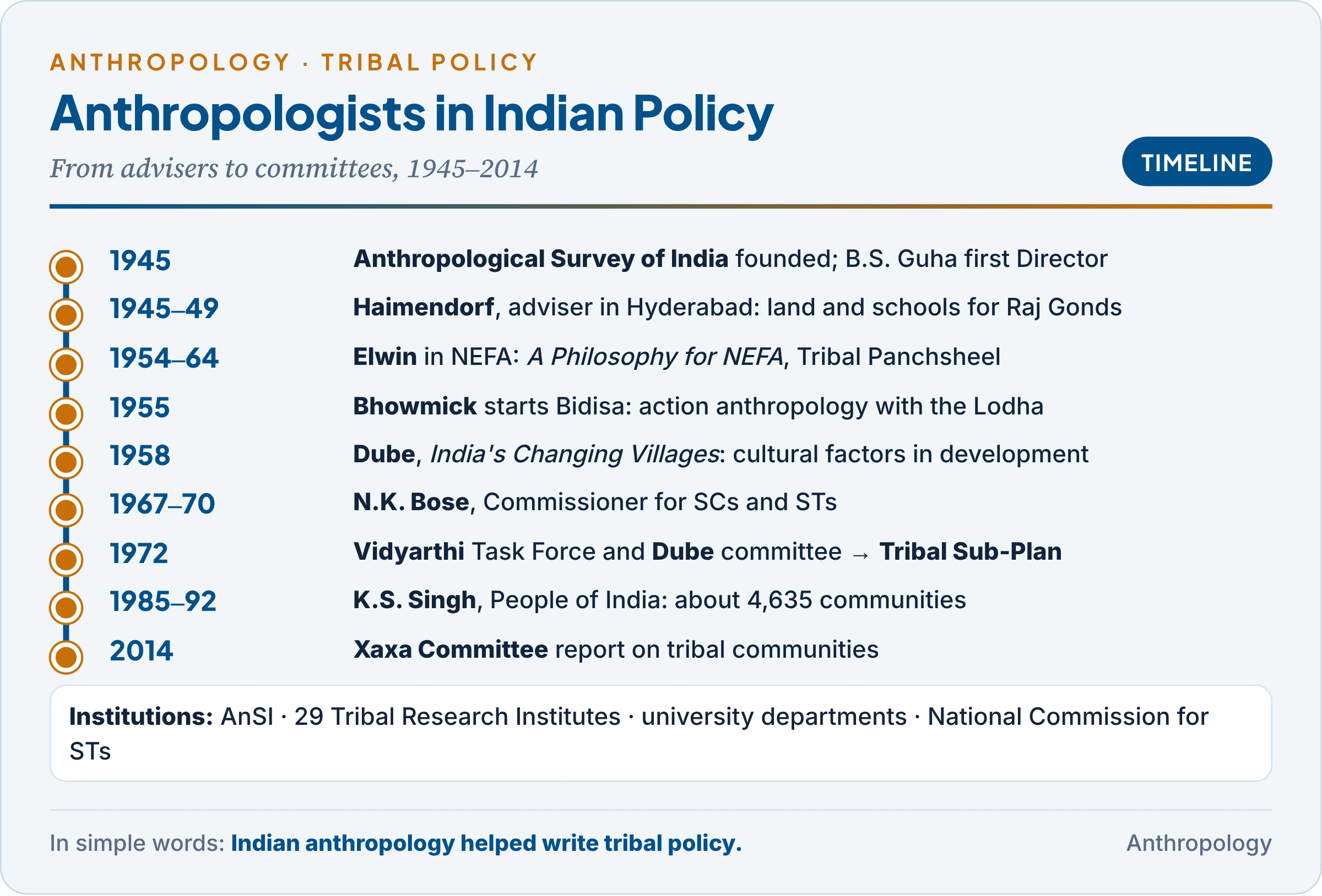 Anthropologists in Indian tribal policy from 1945 to 2014: the Anthropological Survey of India under B.S. Guha, Haimendorf in Hyderabad, Elwin in NEFA and the Panchsheel, N.K. Bose as Commissioner, Vidyarthi's Task Force and Dube's committee leading to the Tribal Sub-Plan, K.S. Singh's People of India and the Xaxa Committee