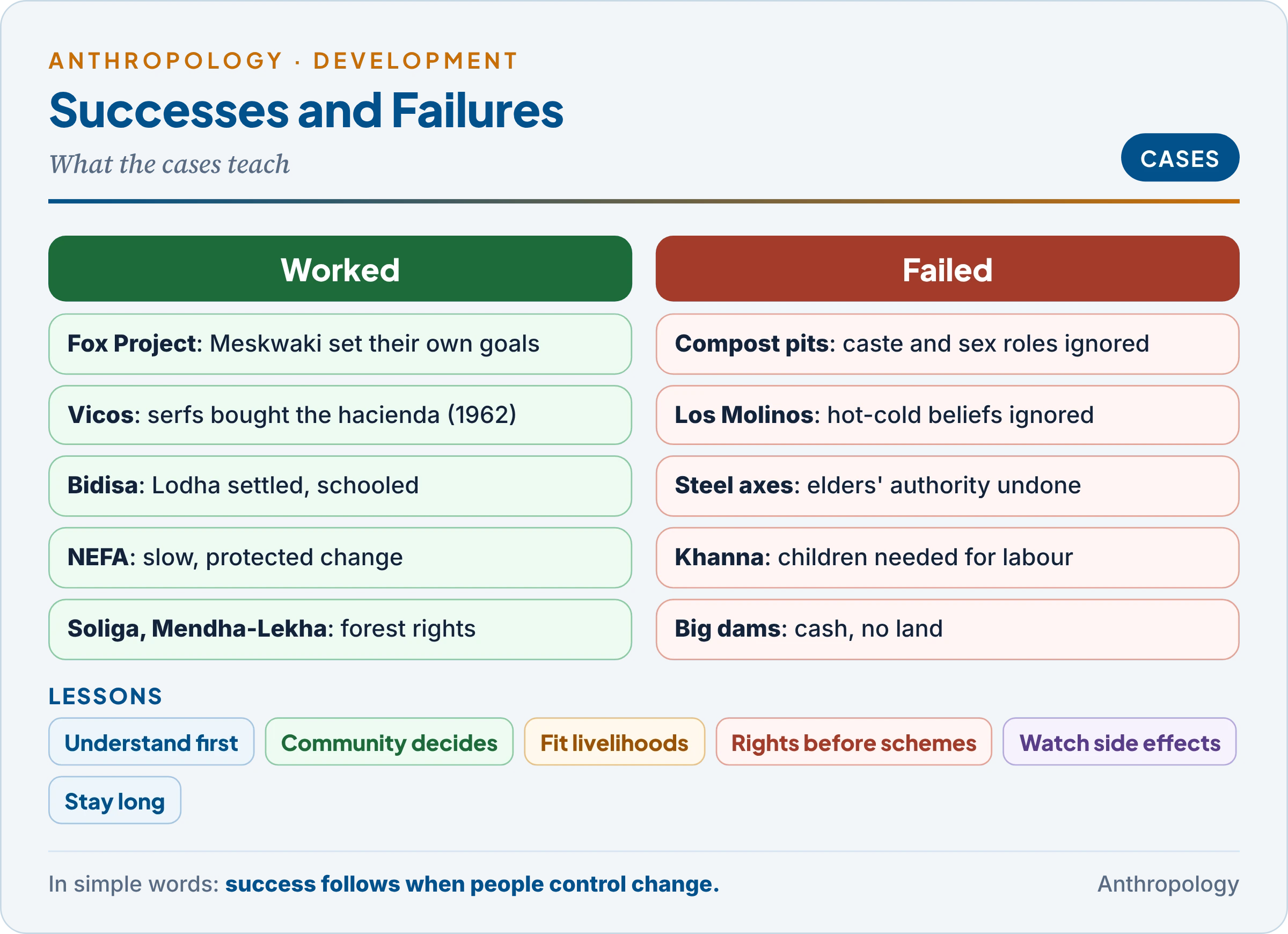 Successes and failures of development seen anthropologically: community-led cases such as the Fox Project, Vicos, Bidisa, NEFA and the Soliga set against failures such as the compost pits, Los Molinos, steel axes, Khanna, Birhor colonies and large dams, with the six lessons drawn from them