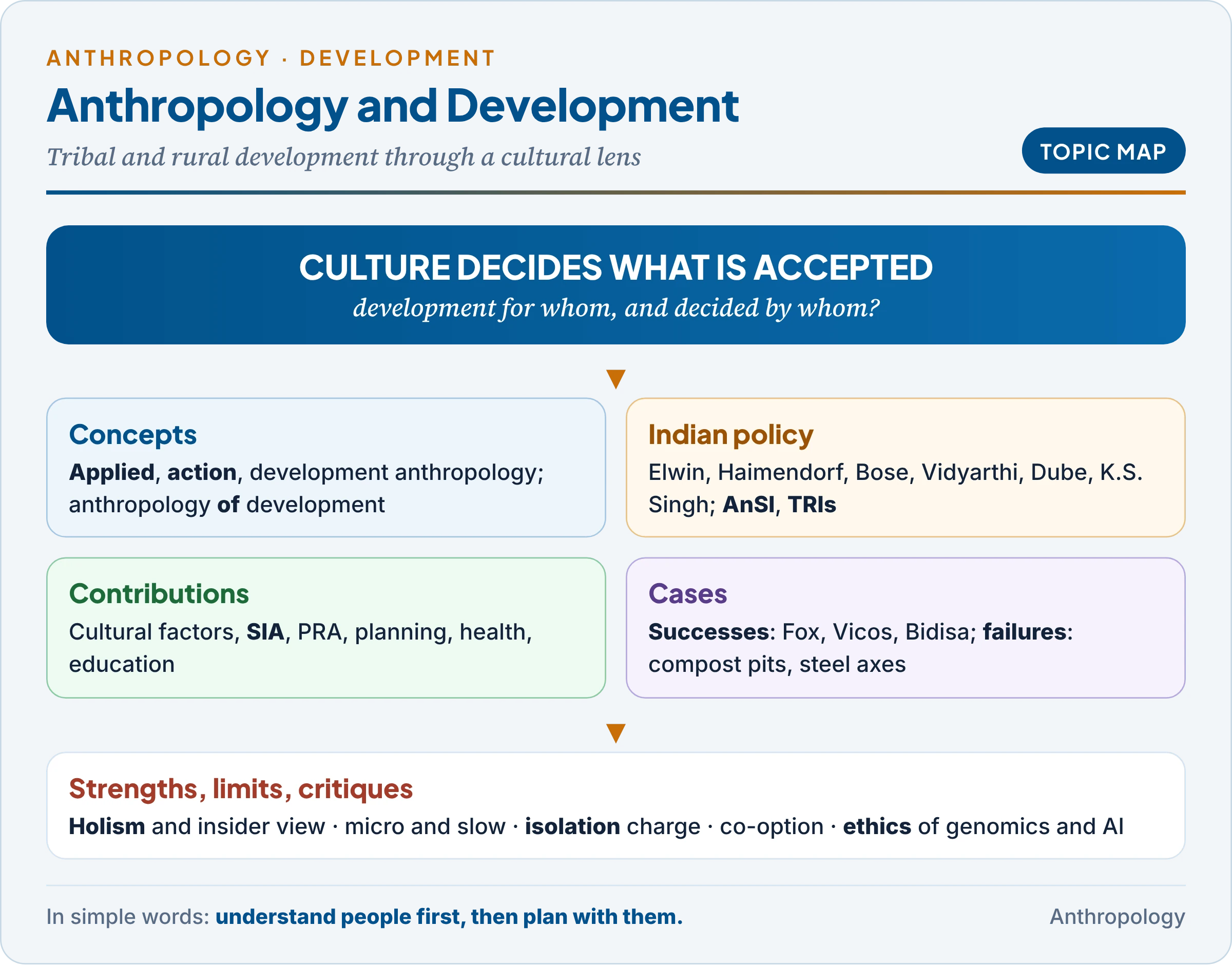 Topic map of the role of anthropology in development: concepts of applied, action and development anthropology; anthropologists and institutions in Indian tribal policy; the contributions of anthropology across the project cycle from baseline study to evaluation; successes and failures; and strengths, limitations, critiques and ethics