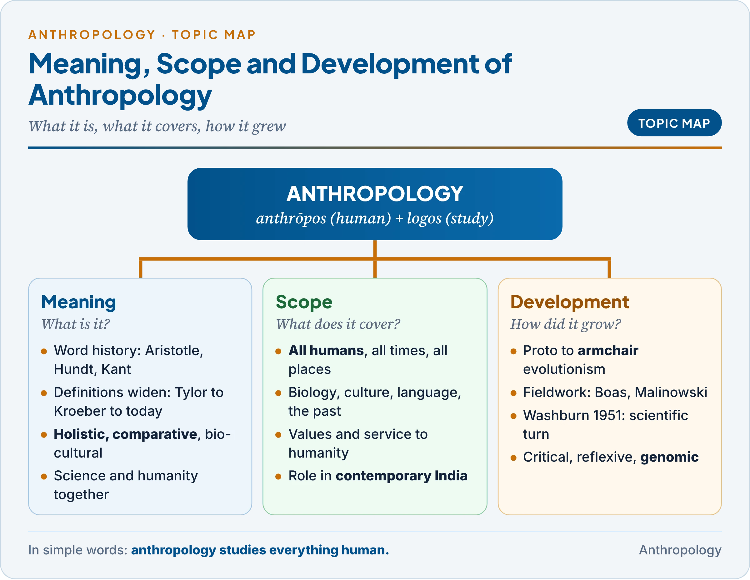 Topic map of Unit 1.1: meaning, scope and development of anthropology