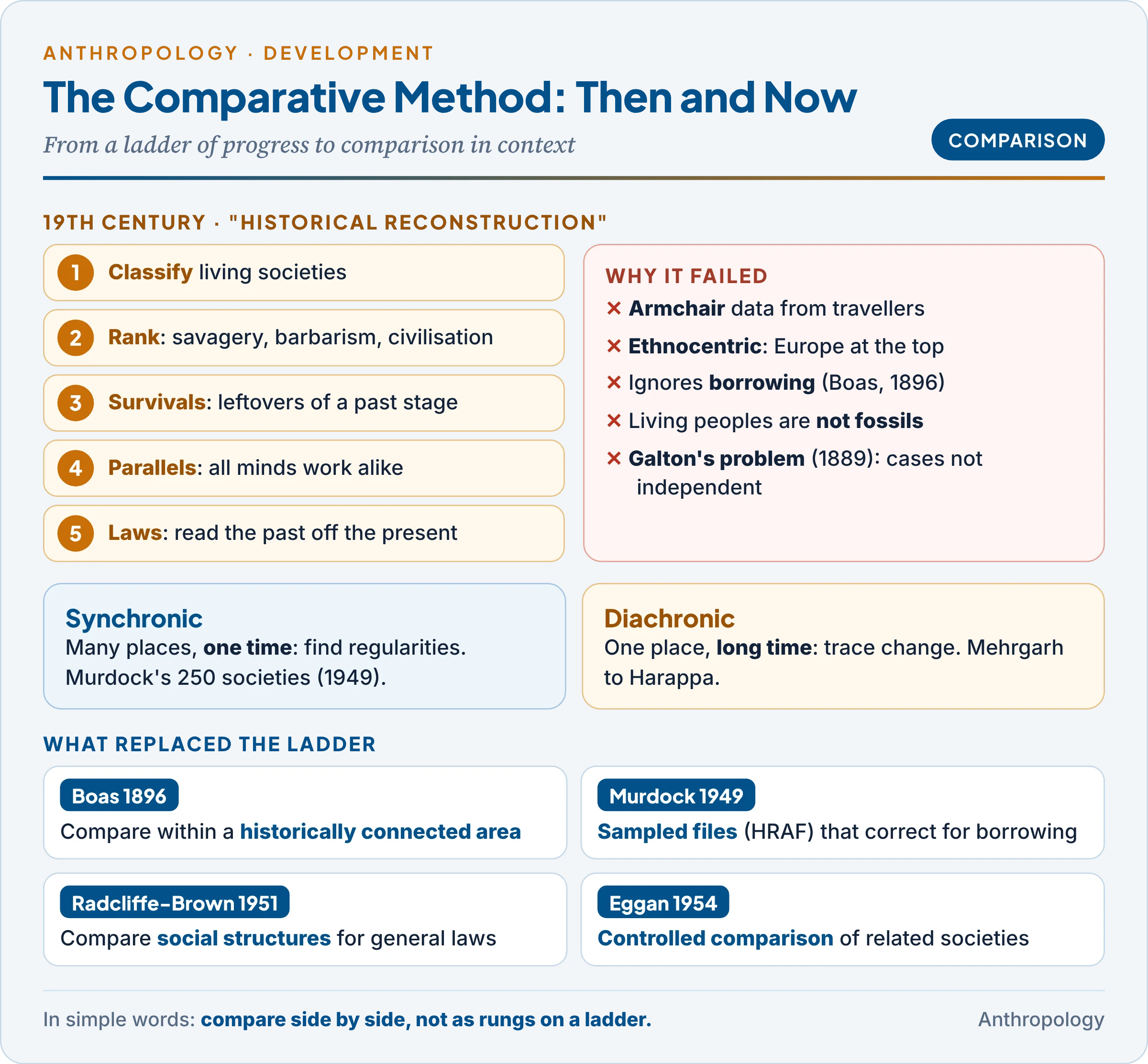 The comparative method then and now: the 19th-century ladder method, its failures, synchronic and diachronic comparison, and the methods that replaced it