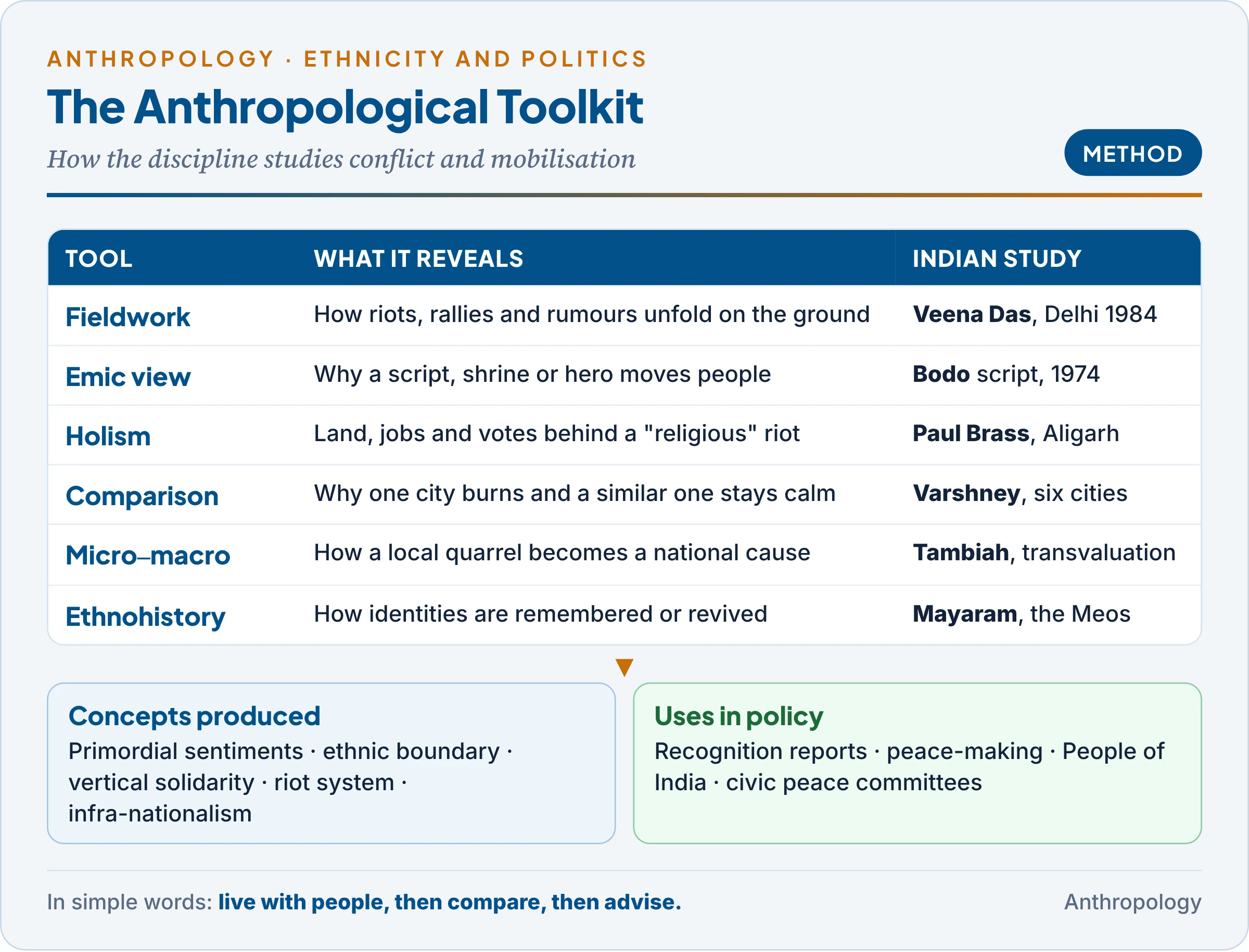 The anthropological toolkit for studying regionalism, communalism and movements: fieldwork, the emic view, holism, comparison, the micro-macro link and ethnohistory, each with what it reveals and an Indian study, leading to concepts and to policy advice