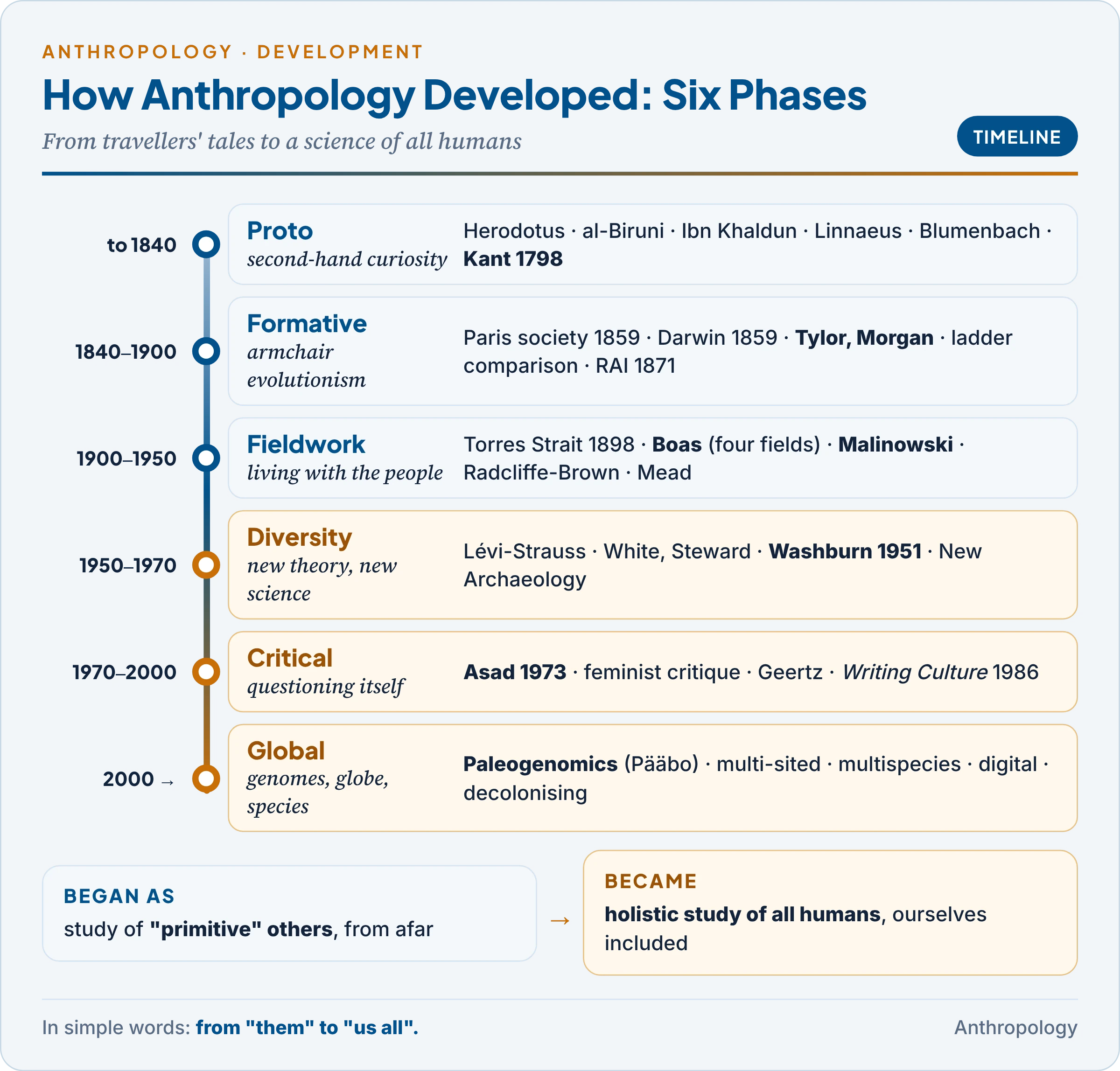 Six phases in the development of anthropology, from proto-anthropology to the genomic and global phase