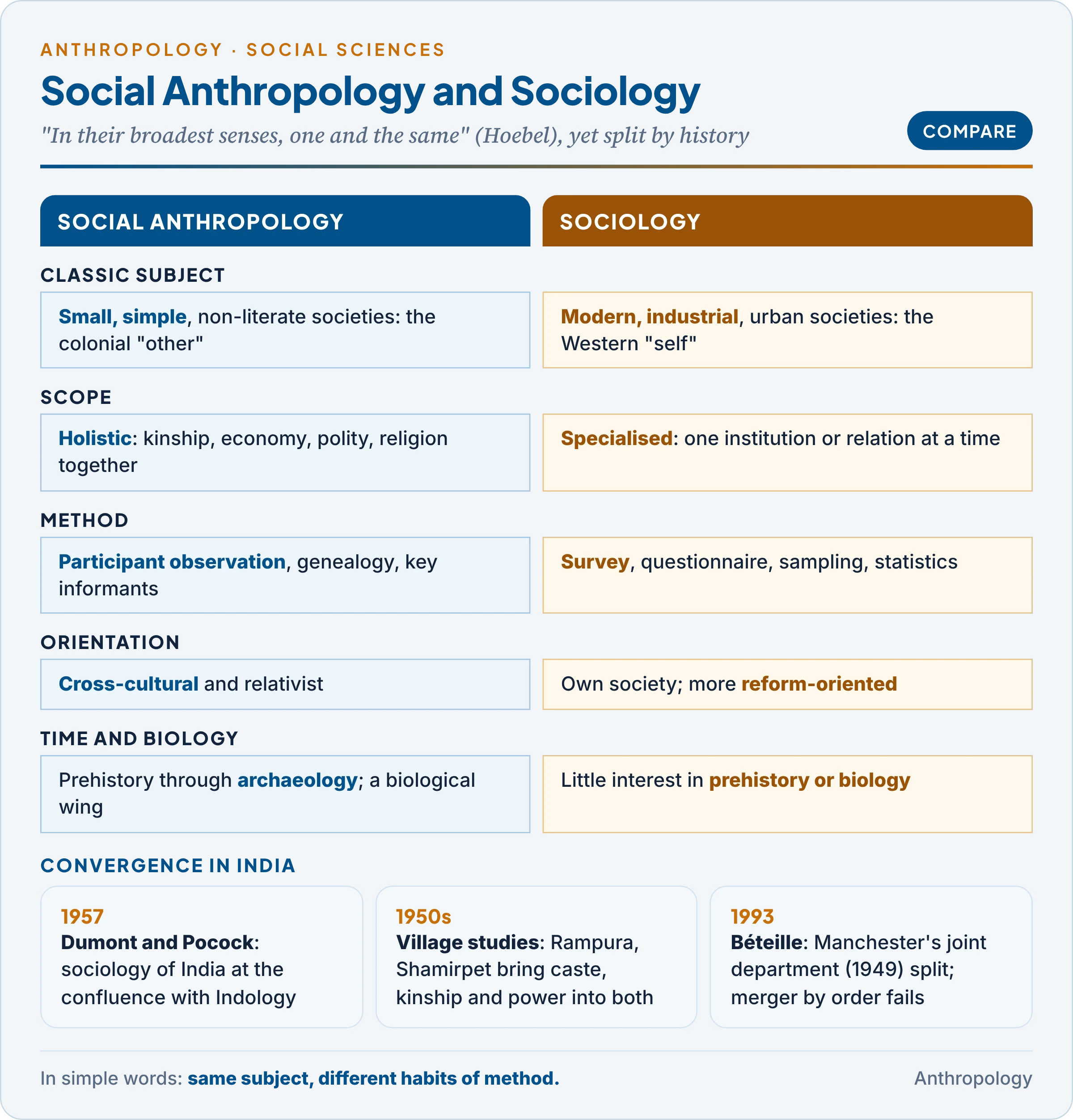 Sociology and social anthropology compared: subject, scope, method, unit and orientation, then how the two converged in India