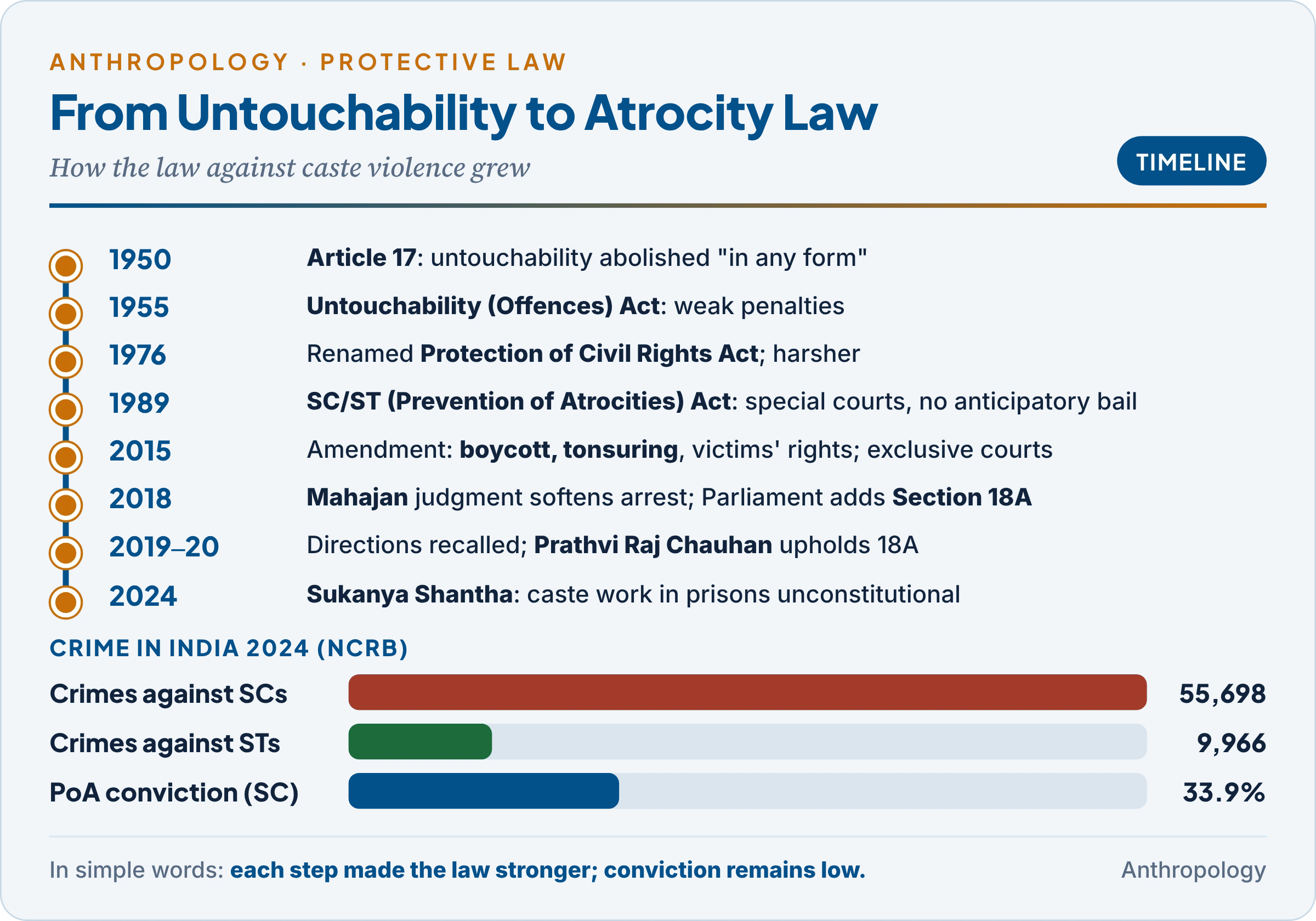 Anti-untouchability and anti-atrocity law in India: Article 17 (1950), the Untouchability (Offences) Act 1955 renamed the Protection of Civil Rights Act in 1976, the Prevention of Atrocities Act 1989, its 2015 and 2018 amendments, the Mahajan judgment of 2018 and its recall, Prithvi Raj Chauhan 2020 and Sukanya Shantha 2024, with NCRB 2024 figures