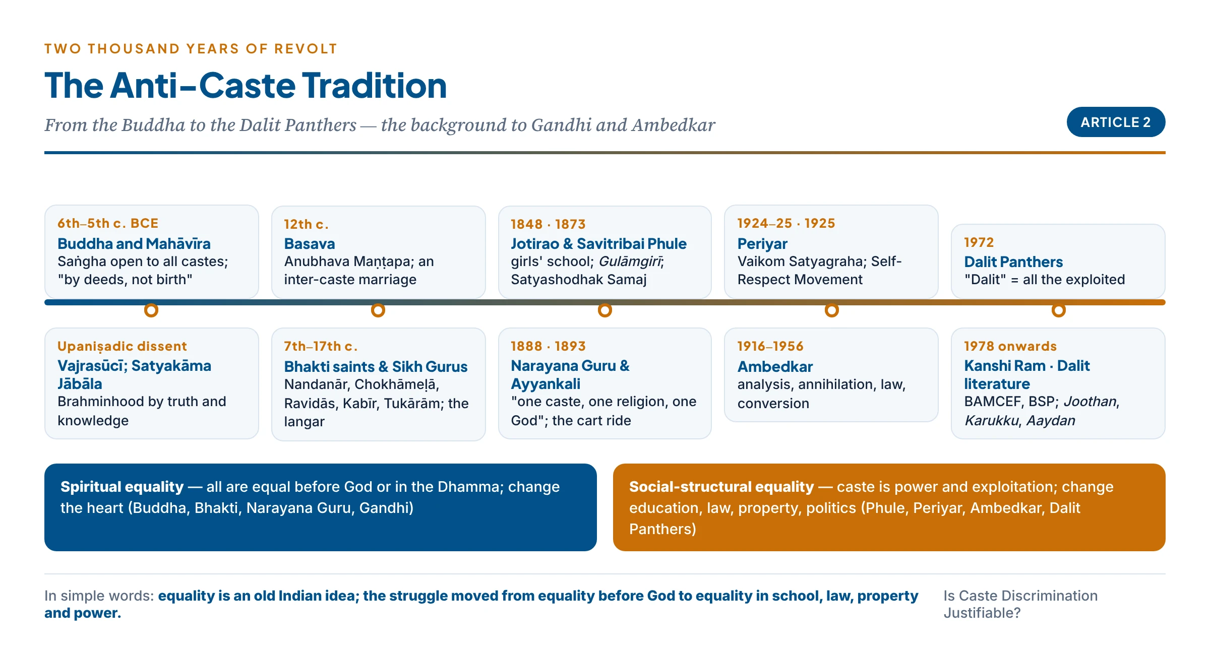 Timeline of the anti-caste tradition: the Buddha and Mahāvīra, Upaniṣadic dissent, Bhakti saints, Basava, the Sikh Gurus, Phule, Narayana Guru and Ayyankali, Periyar, Ambedkar, the Dalit Panthers and after