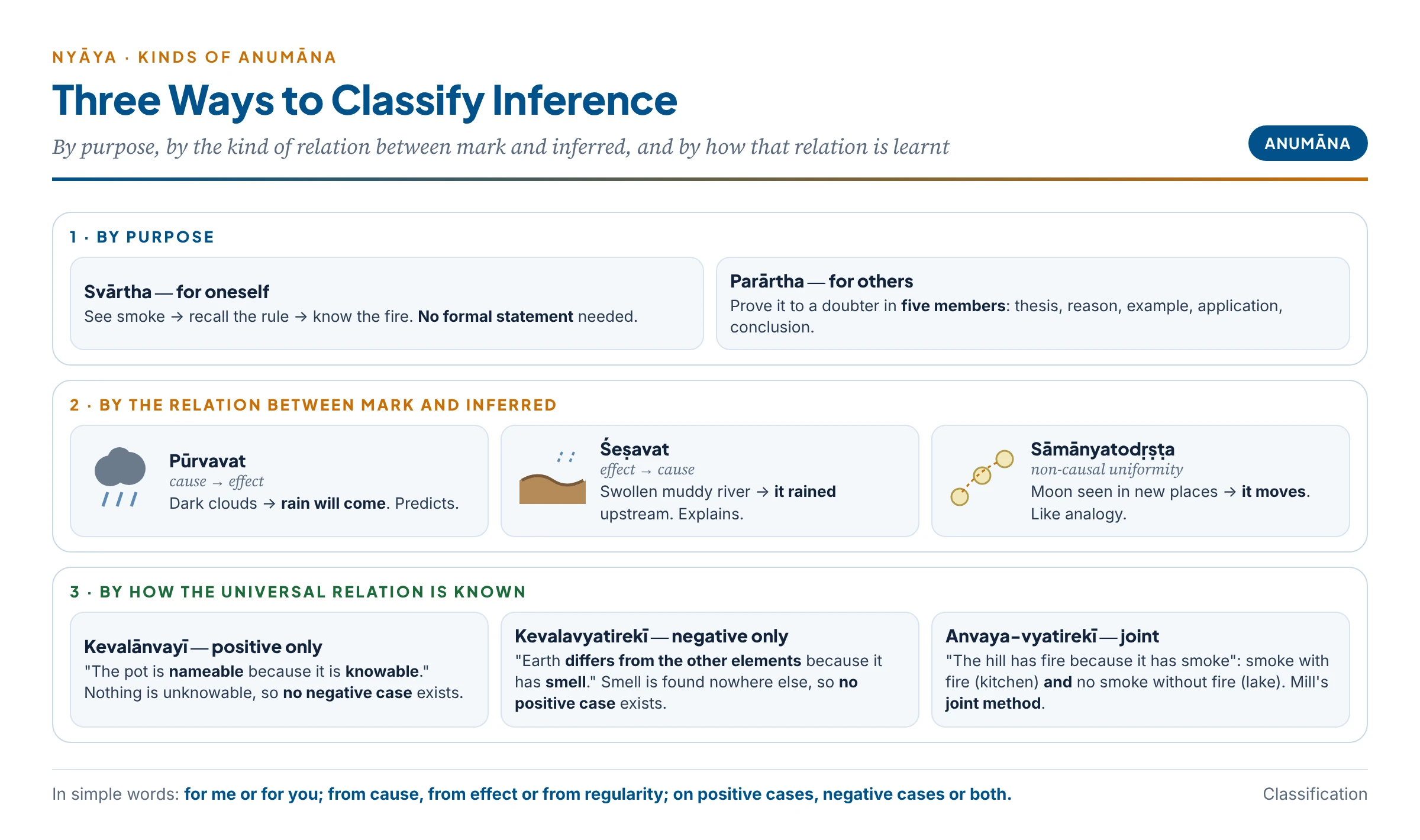 Three ways of classifying inference: by purpose, by the nature of the universal relation, and by how the relation is known