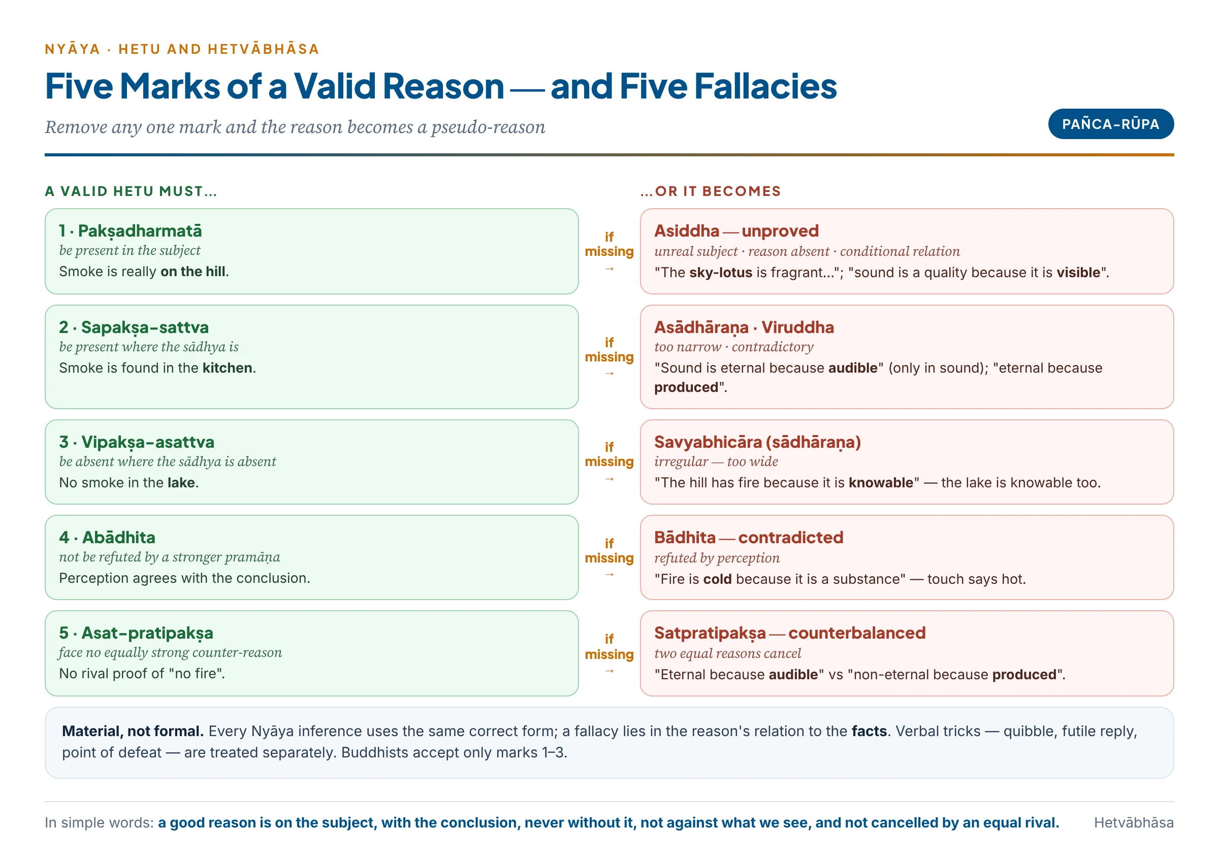 The five marks of a valid reason and the fallacy that arises when each is missing