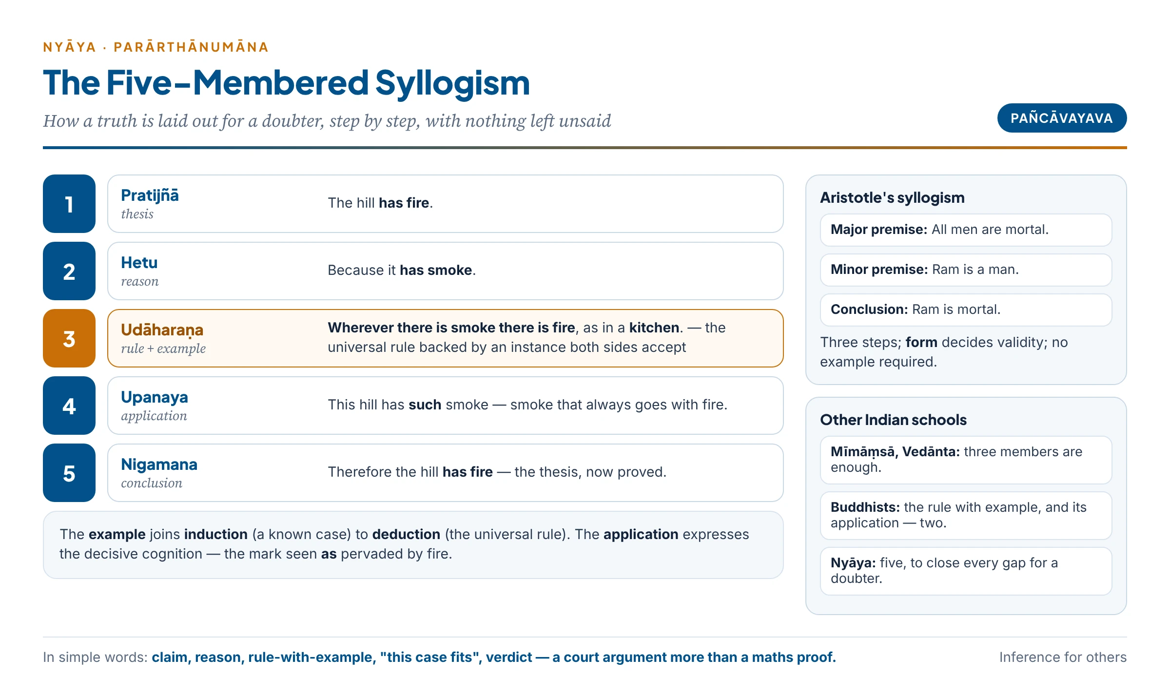 The five-membered syllogism step by step, compared with Aristotle's three-line syllogism