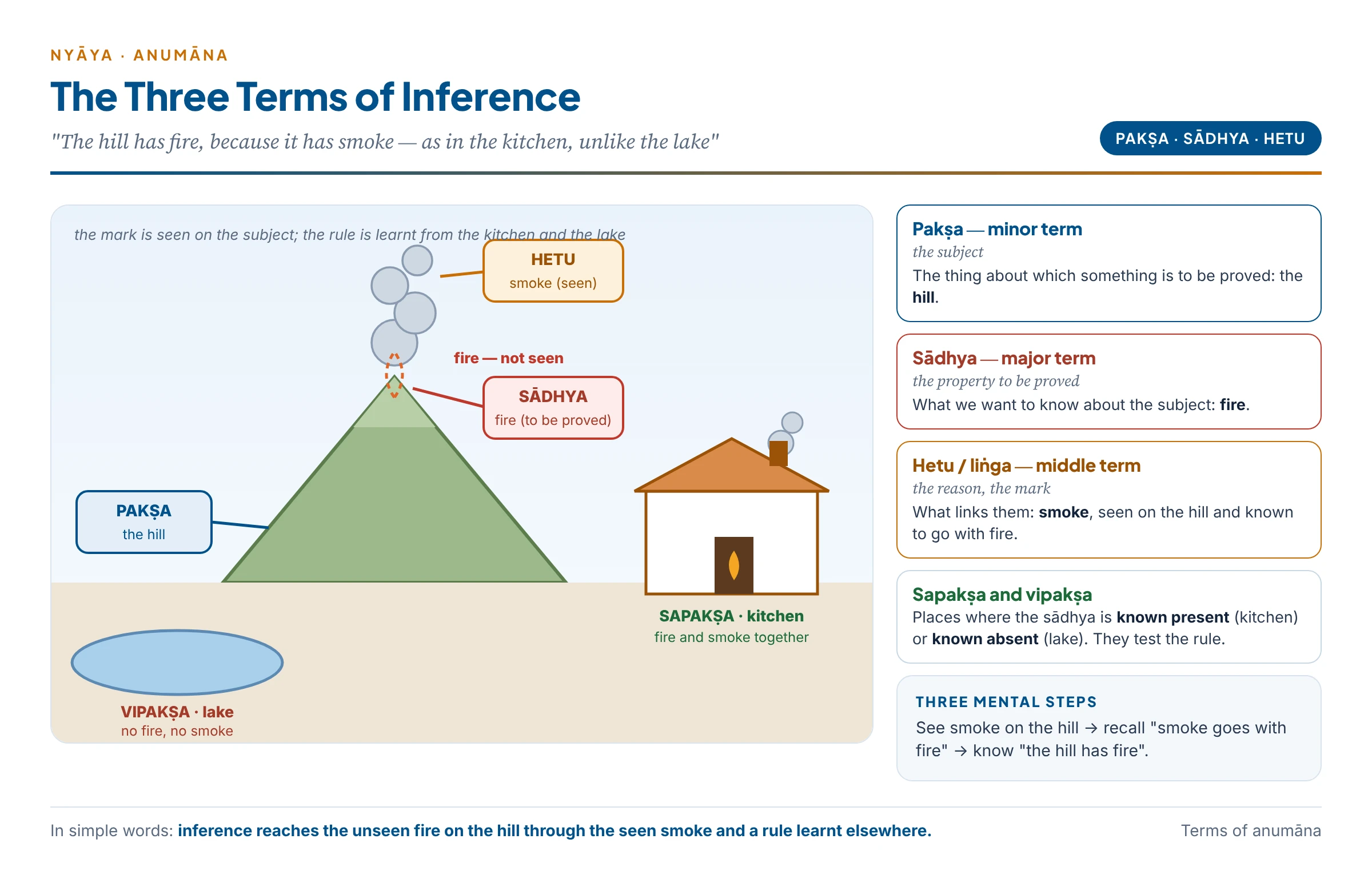 The three terms of inference shown on a hill scene, with the kitchen as a similar instance and the lake as a dissimilar one