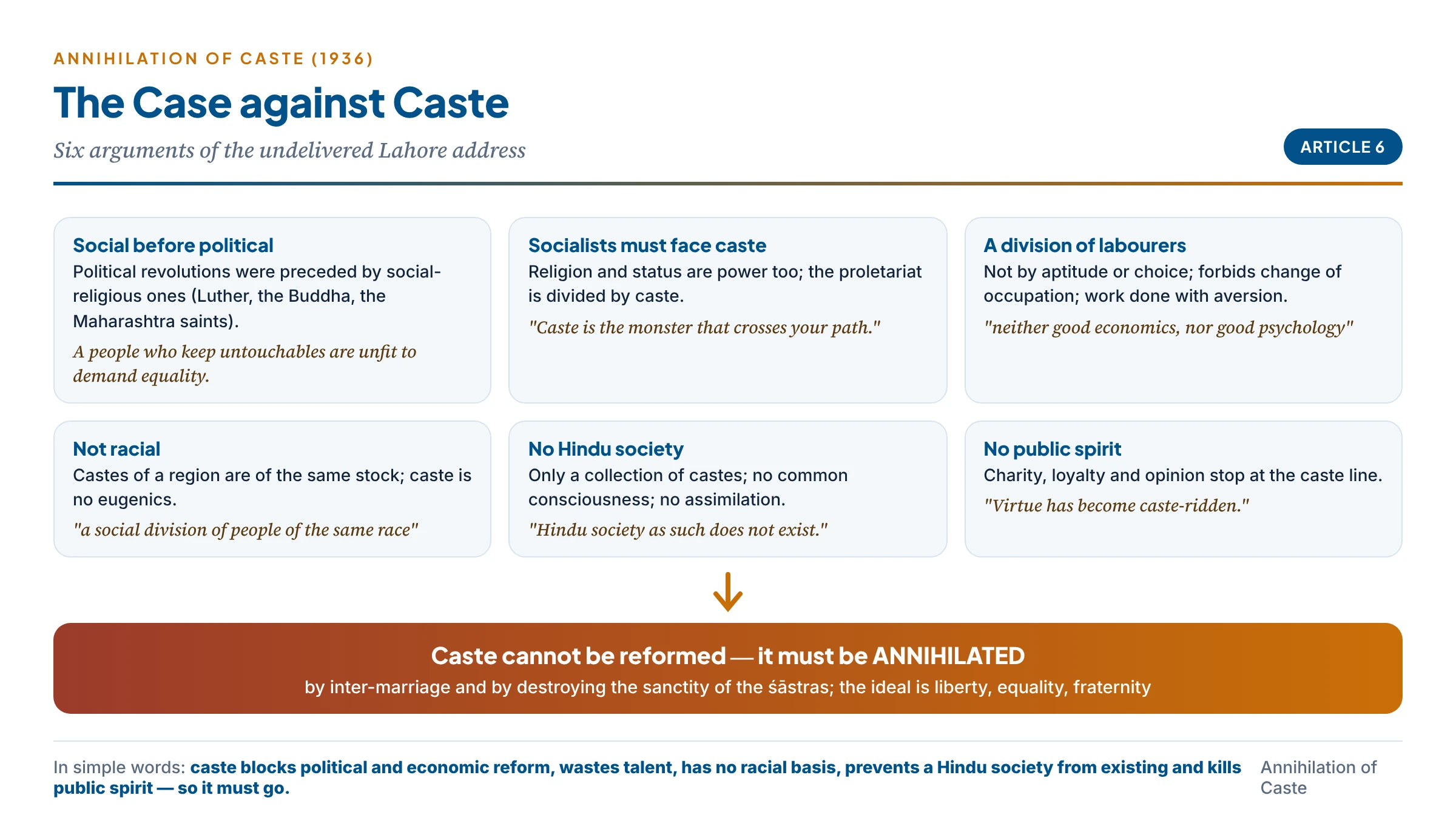Annihilation of Caste as an argument map: social reform before political reform; caste blocks economic reform; a division of labourers; not racial; no Hindu society; anti-social spirit; destruction of public spirit — therefore annihilate caste