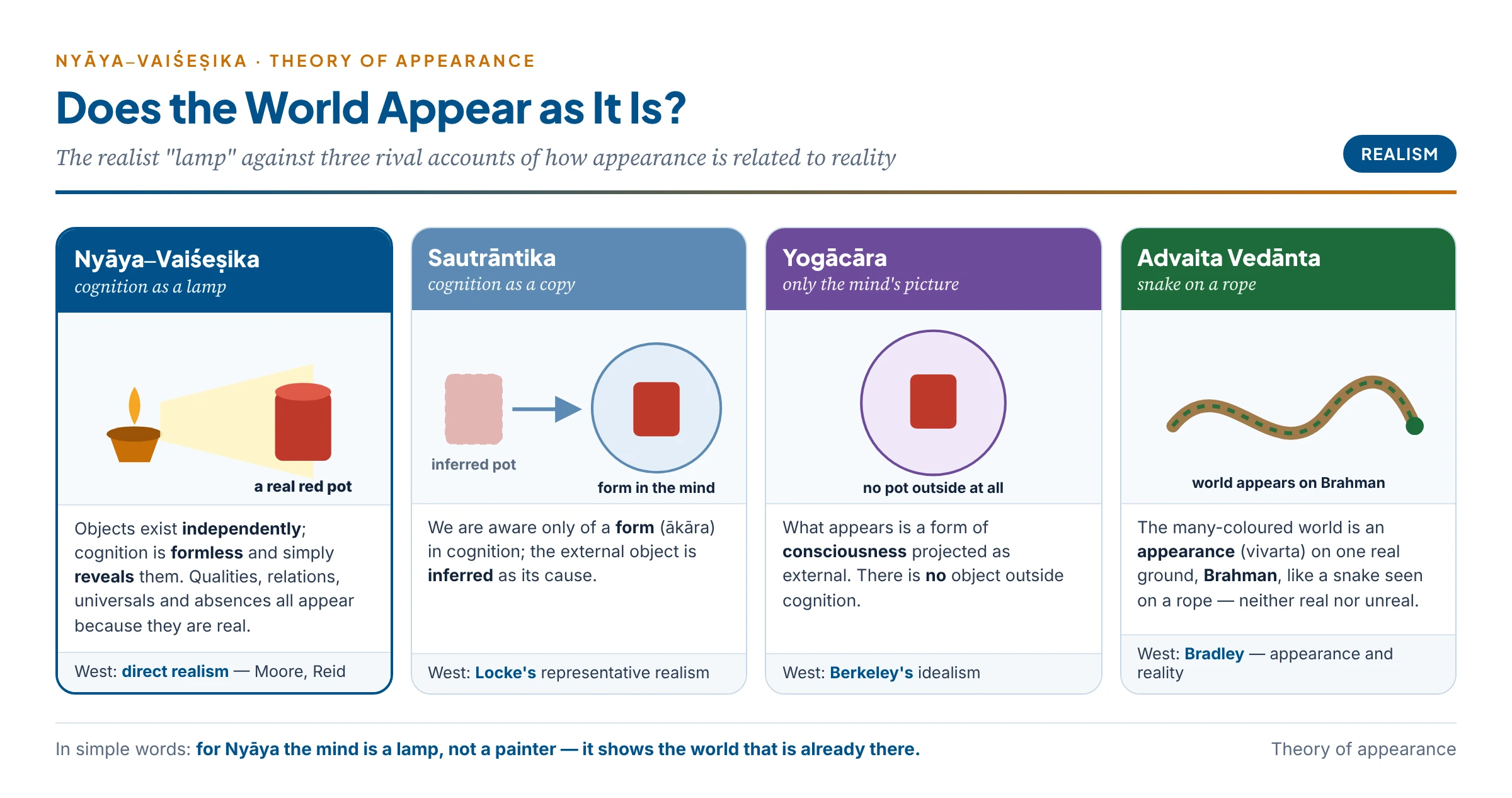 Four ways appearance and reality may be related: the Nyāya lamp, the Sautrāntika copy, the Yogācāra mind-picture and the Advaita snake on a rope
