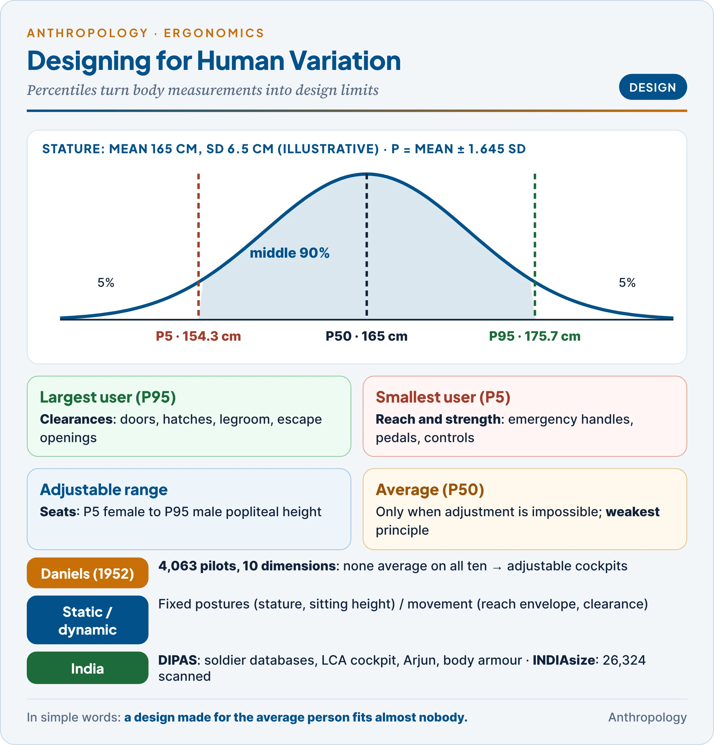 Designing for human variation: static and dynamic anthropometry, the normal curve with 5th, 50th and 95th percentiles, the four design principles, Daniels's average-man finding and Indian defence applications