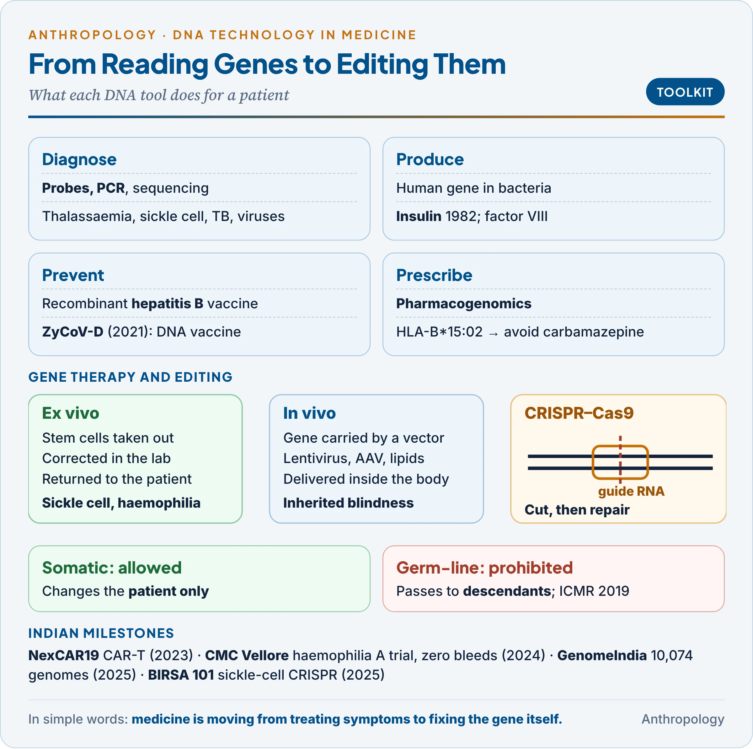 DNA technology in disease and medicine: diagnosis by probes and PCR, recombinant insulin and vaccines, gene therapy ex vivo and in vivo with viral vectors, CRISPR-Cas9 cutting at a guide-RNA site, pharmacogenomics with HLA-B*15:02 and carbamazepine, and Indian milestones from ZyCoV-D and NexCAR19 to the CMC Vellore haemophilia trial and BIRSA 101