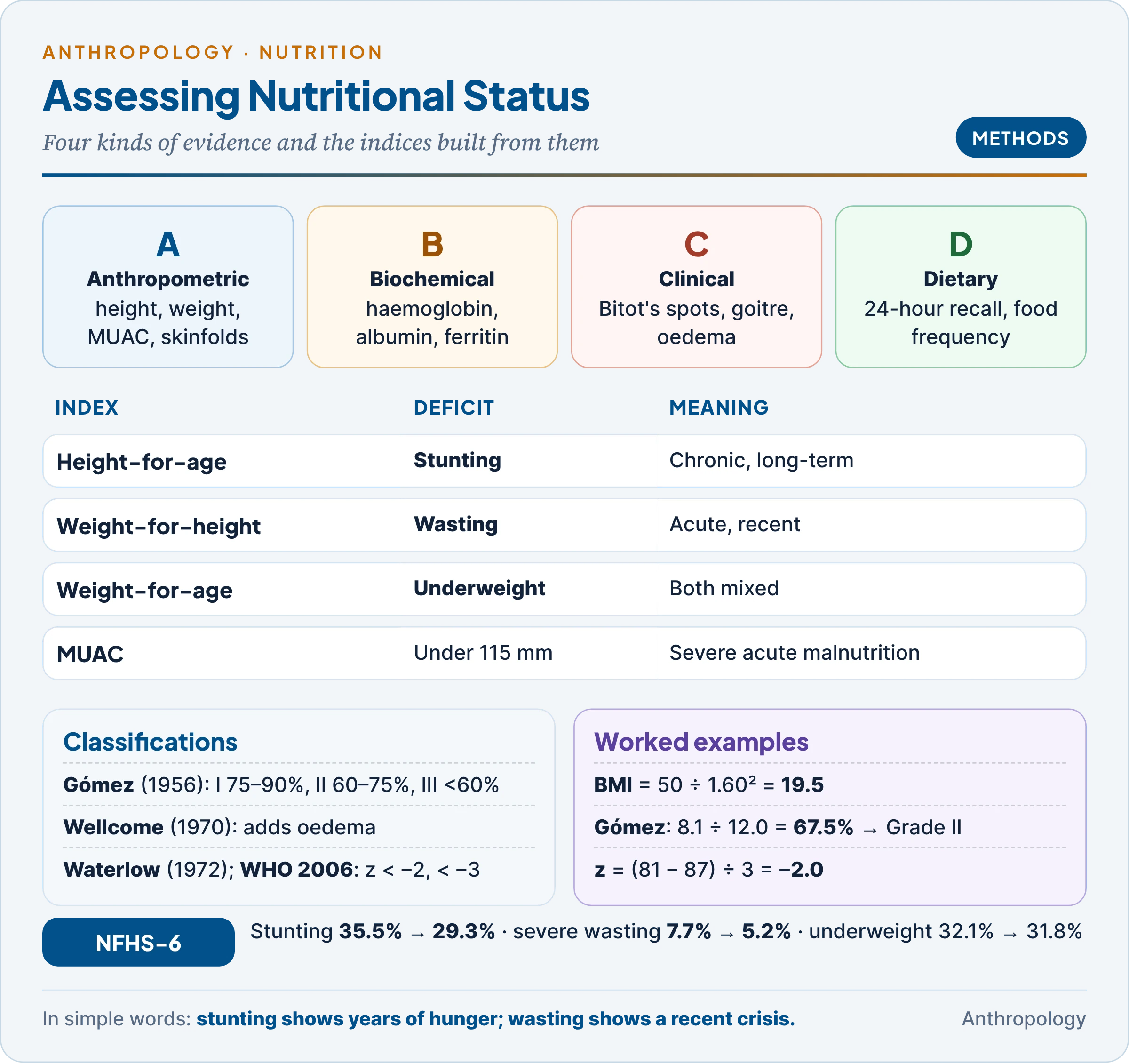 Assessing nutritional status: anthropometric, biochemical, clinical and dietary methods; stunting, wasting and underweight; Gómez, Wellcome, Waterlow and WHO z-score classifications; MUAC; worked BMI and Gómez examples; NFHS-6 figures
