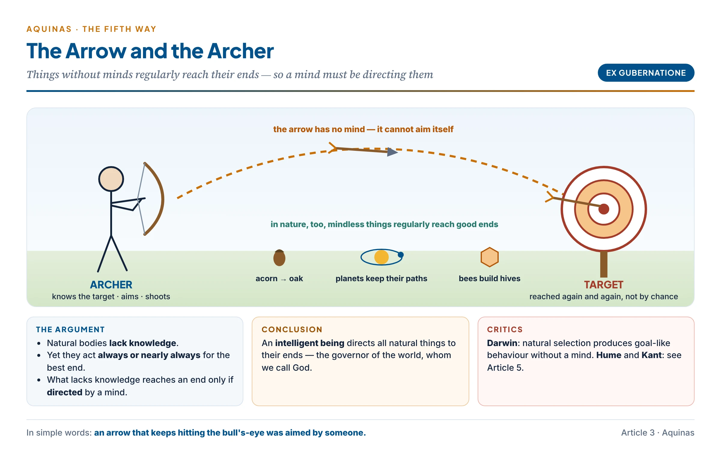 The Fifth Way: an arrow cannot aim itself; it reaches the target because the archer directs it — so mindless things that regularly reach their ends point to an intelligent director