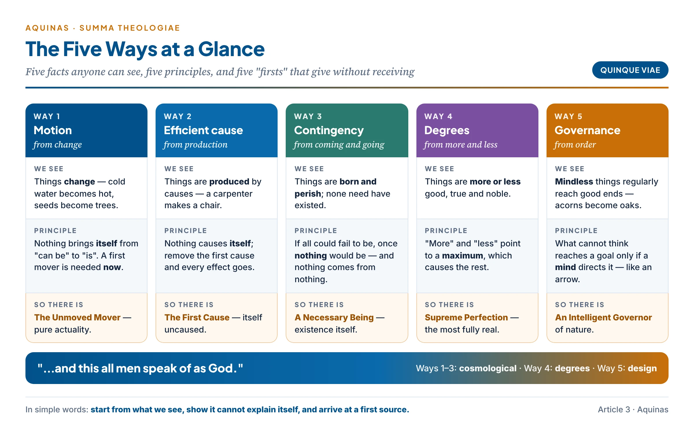 The Five Ways at a glance: five observations, five principles and five conclusions, all ending in a first source that everyone calls God