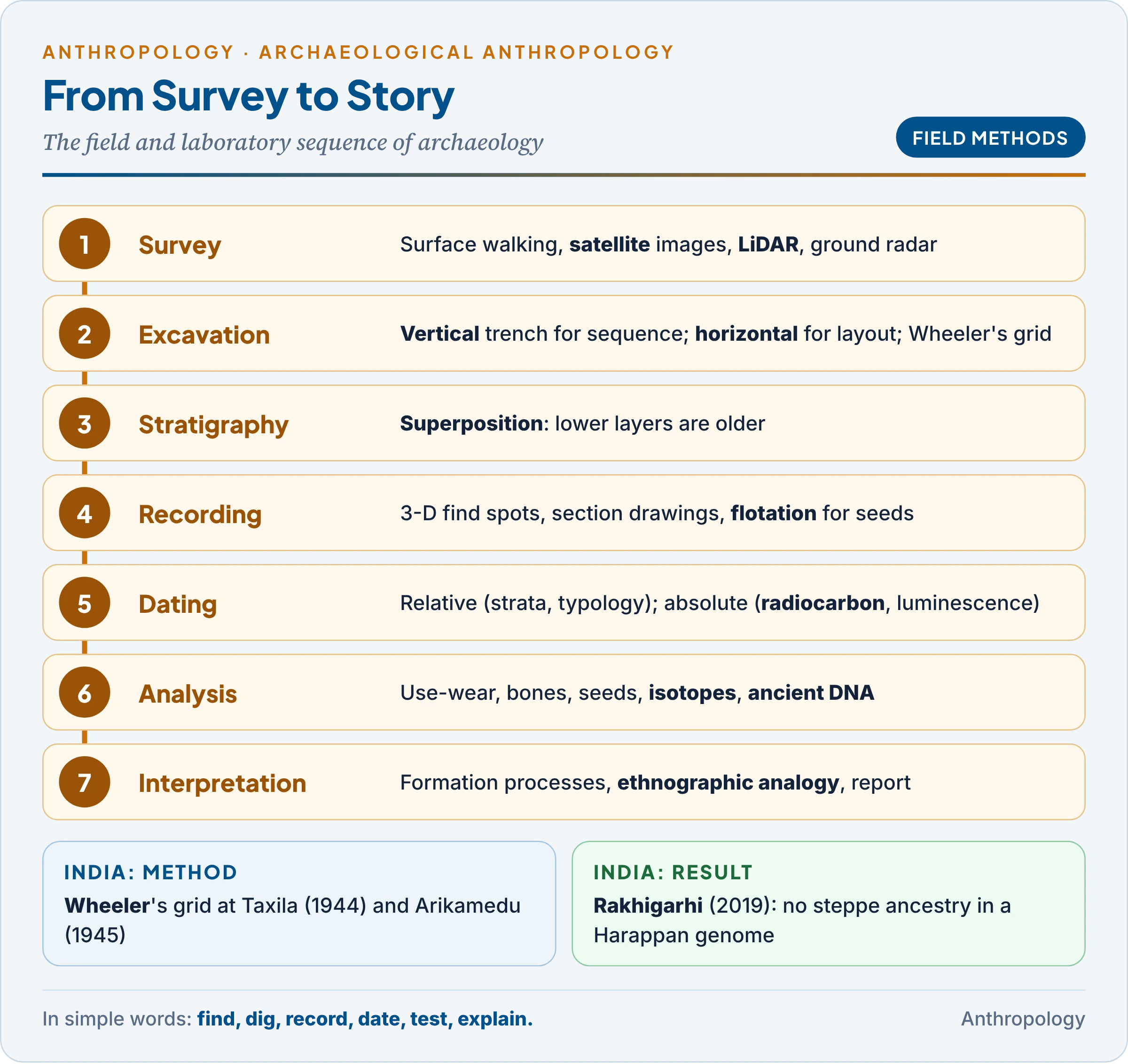 The archaeological field sequence from survey to interpretation, with methods at each stage and Indian examples
