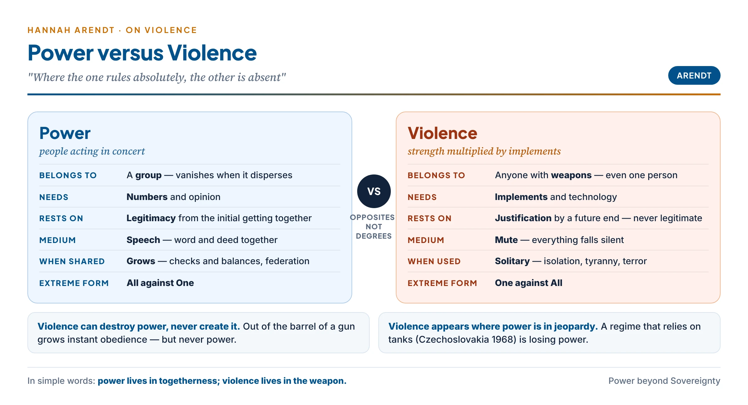 Arendt's power and violence: power as people acting together, needing numbers, legitimacy and speech, growing when shared, the extreme form being all against one; violence as instrumental, needing implements and justification, mute and solitary, the extreme form being one against all; violence can destroy power but never create it