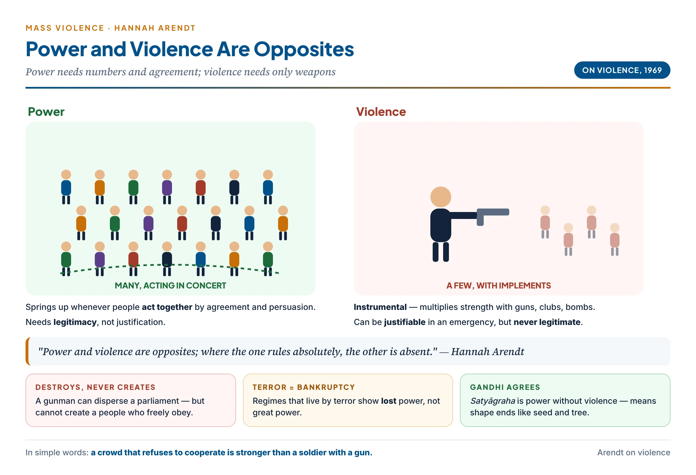 Arendt's contrast between power and violence: power as many people acting together by agreement, needing numbers and legitimacy; violence as a few with weapons, needing implements — violence can destroy power but cannot create it, and terror marks the collapse of power