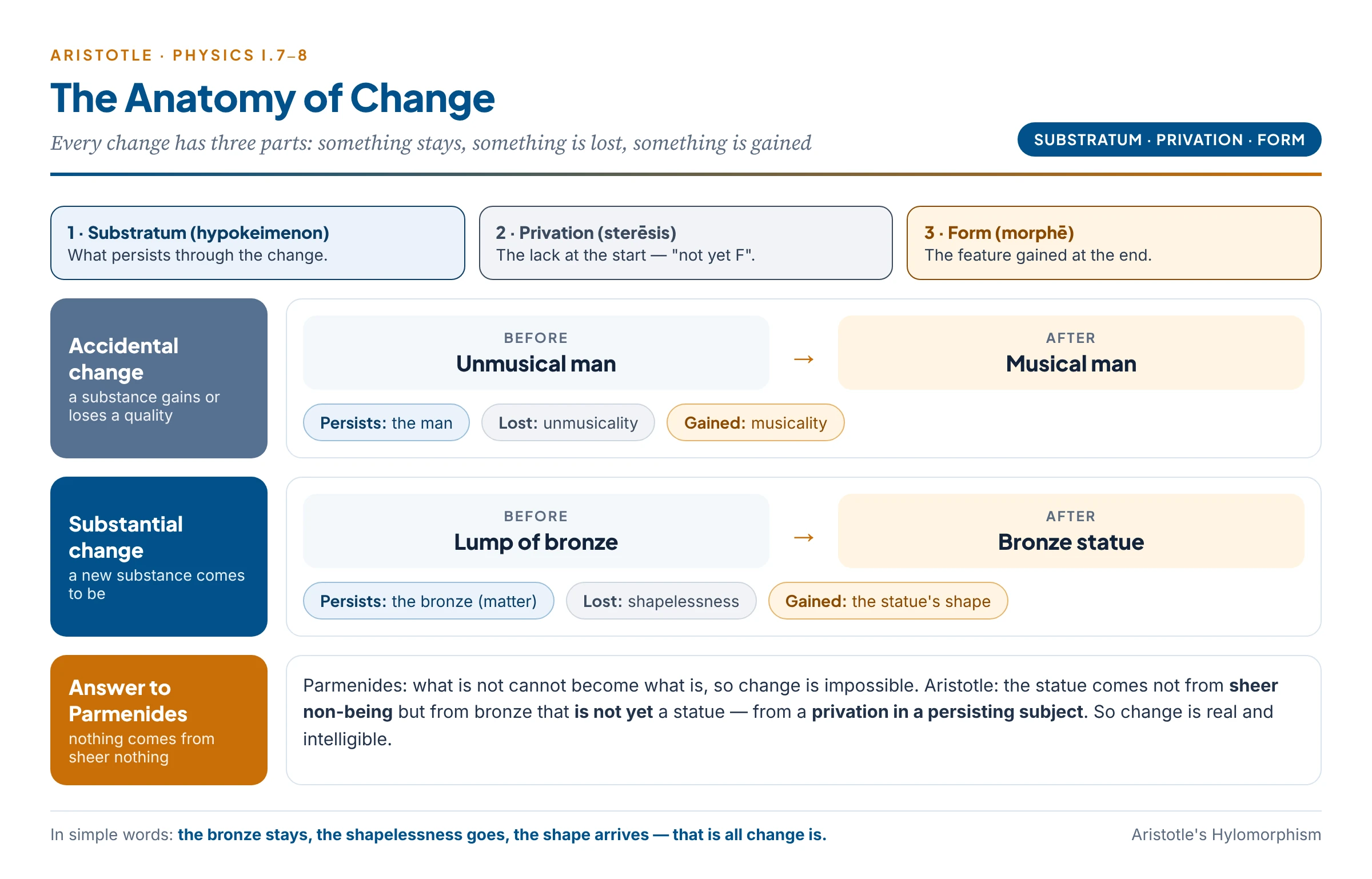 The anatomy of change: a persisting substratum loses a privation and gains a form, in accidental change (unmusical man to musical man) and substantial change (bronze to statue)
