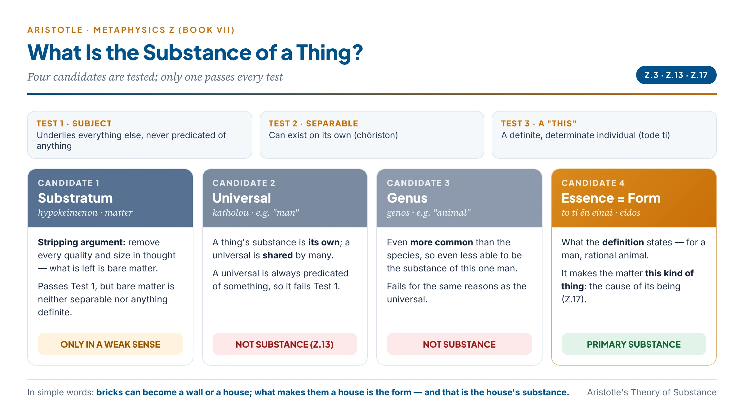 The four candidates for substance in Metaphysics Z: substratum, universal, genus and essence, with the verdict on each