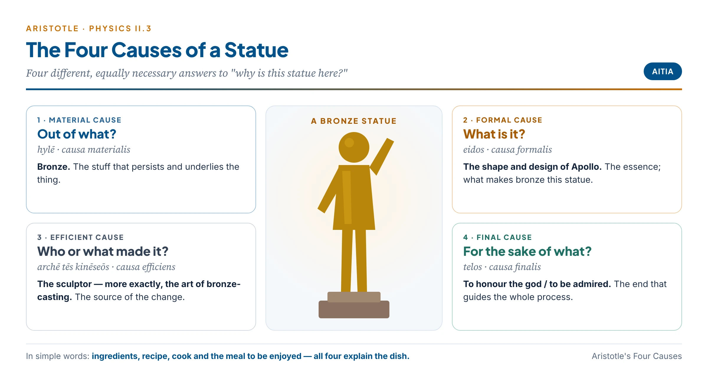 The four causes of a bronze statue: material cause bronze, formal cause the shape or design, efficient cause the sculptor and the art of bronze-casting, final cause the purpose such as honouring a god