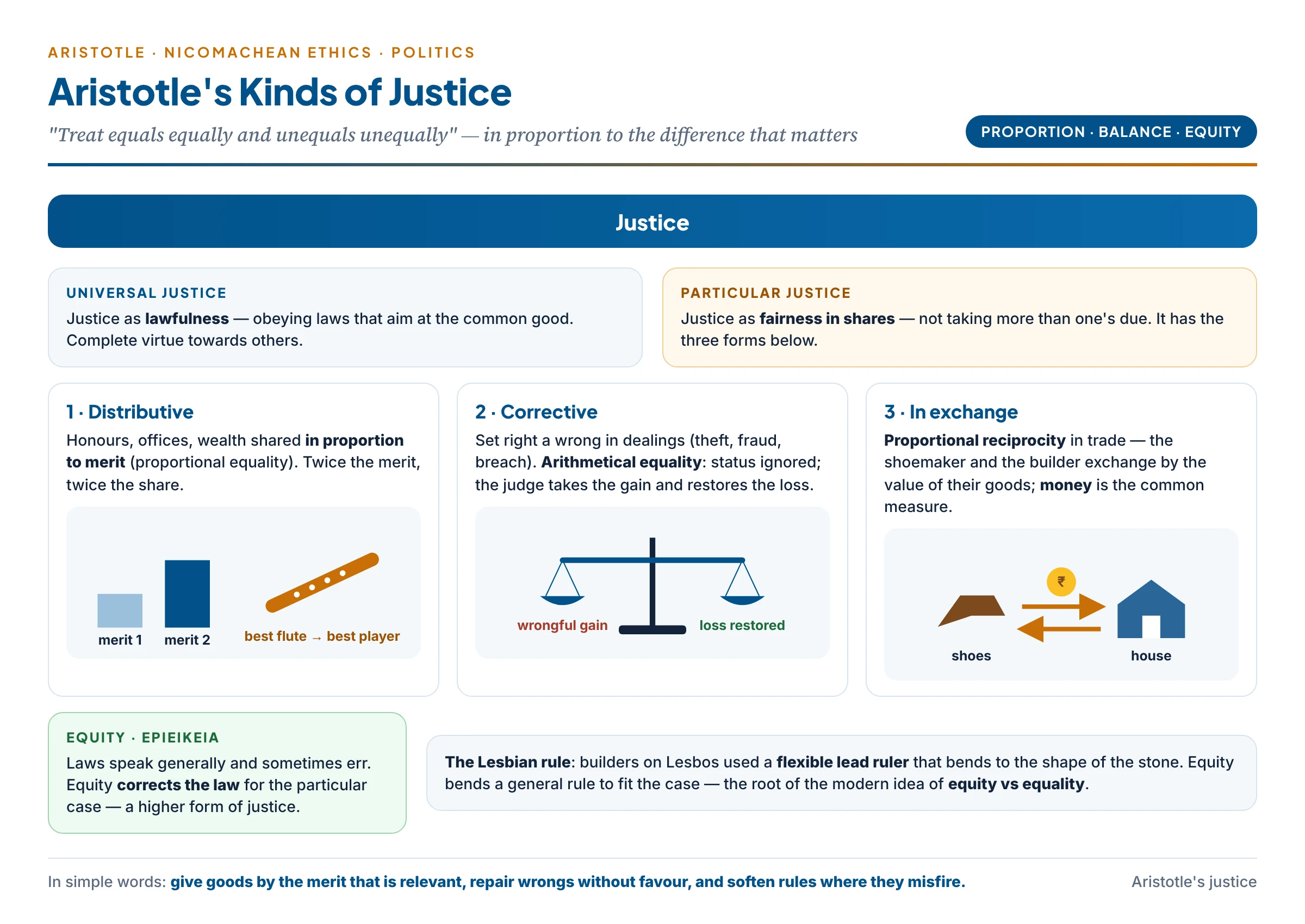 Aristotle's kinds of justice: universal and particular, distributive (proportional) and corrective (arithmetical), with equity as the Lesbian rule