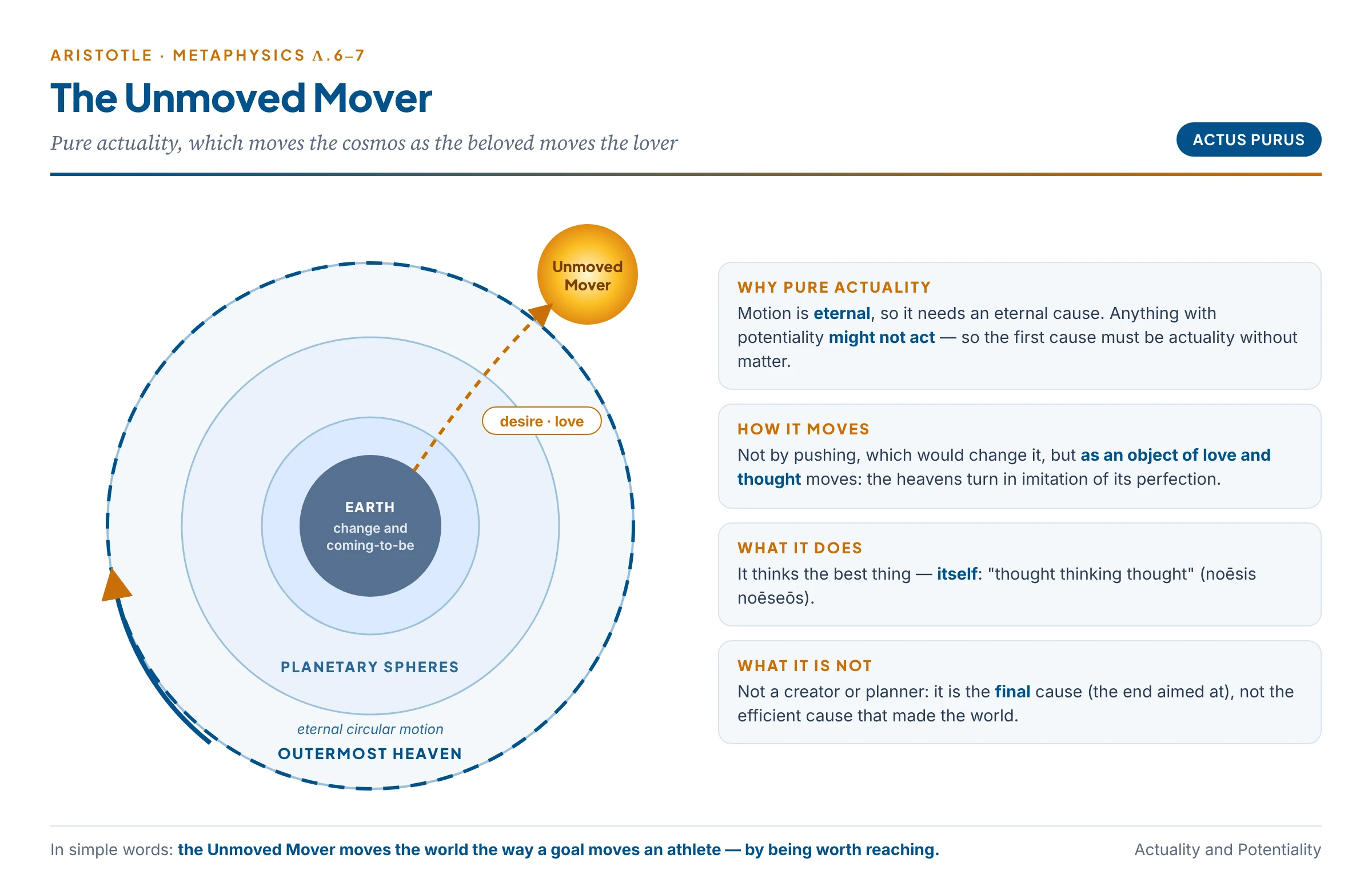 The Unmoved Mover as pure actuality: the cosmos from pure potentiality to pure actuality, moved by love and desire toward the first mover, which is thought thinking itself