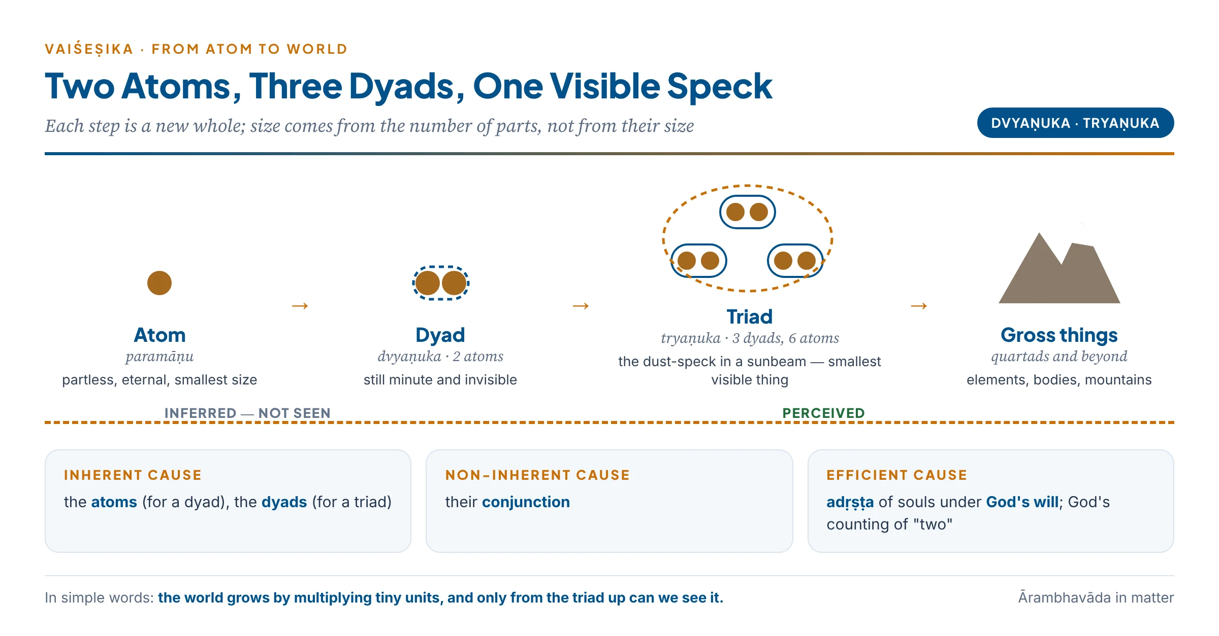 From atom to world: two atoms make an invisible dyad, three dyads make the smallest visible triad, and larger wholes follow; atoms and dyads are inferred, triads and above are perceived