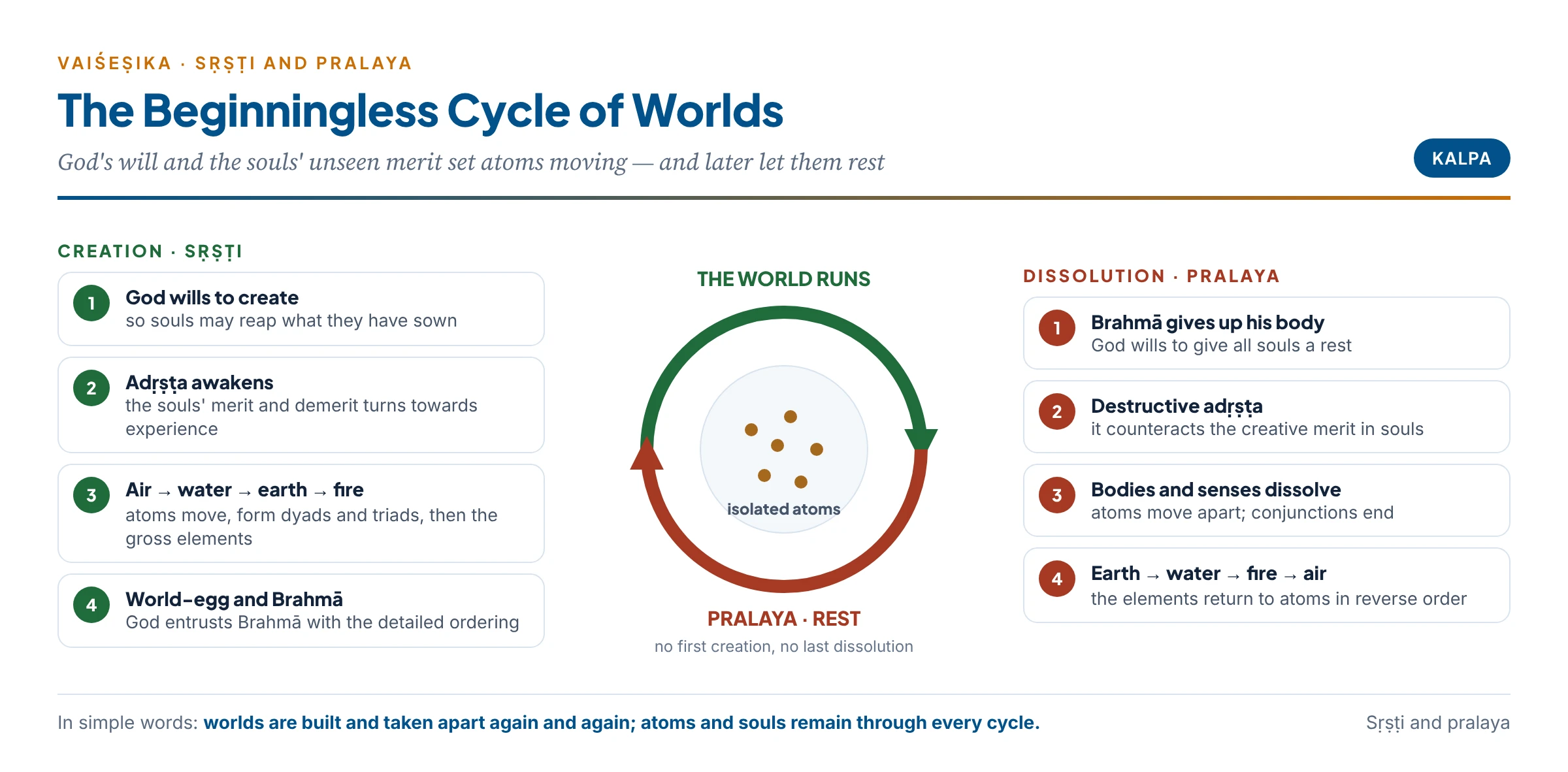 The beginningless cycle of creation and dissolution: God's will and the souls' unseen merit set atoms moving — air, water, earth, fire — and in dissolution the elements return to atoms in reverse order