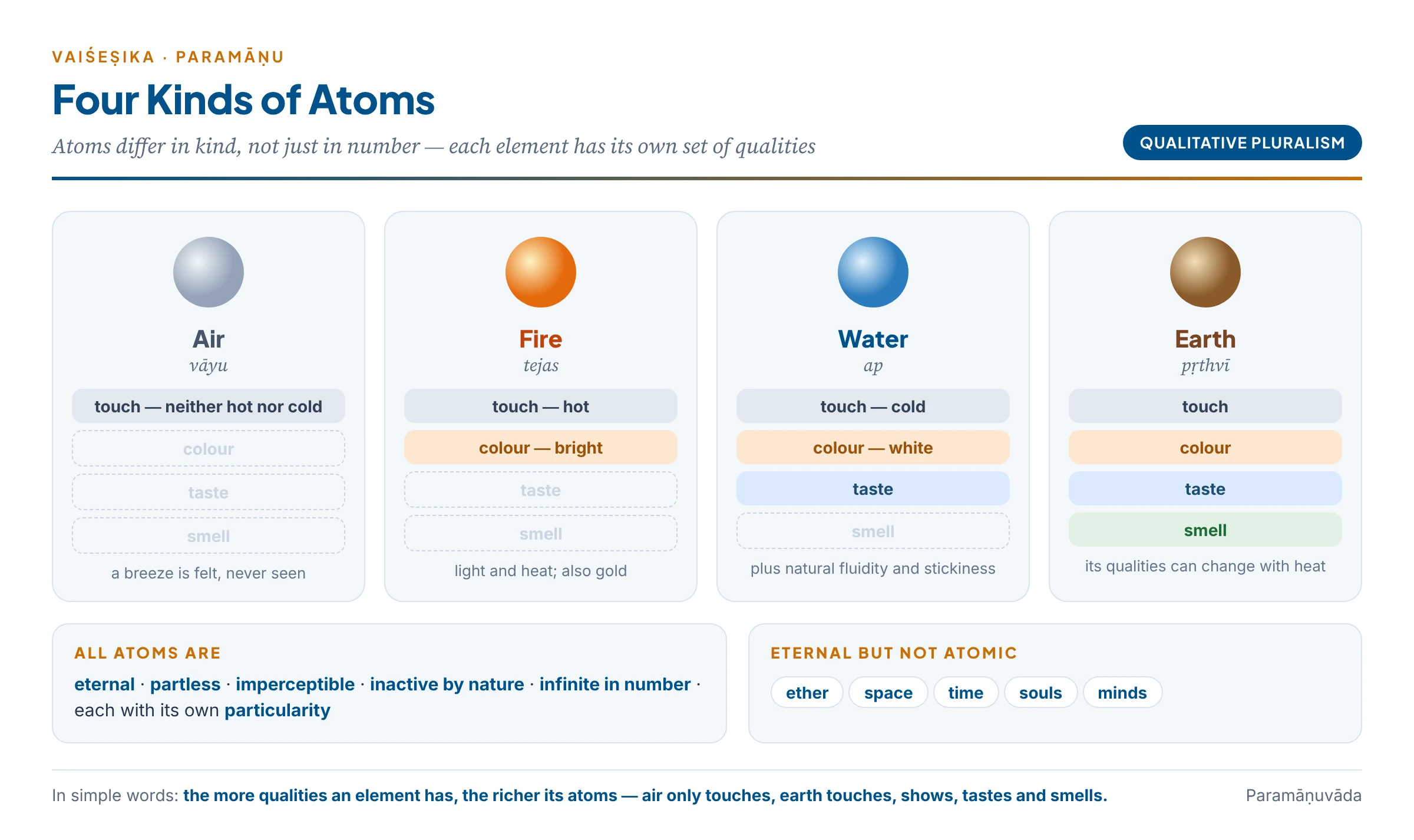 The four kinds of atoms and their qualities, from air with touch alone to earth with touch, colour, taste and smell; ether, space, time, souls and minds are eternal but not atomic