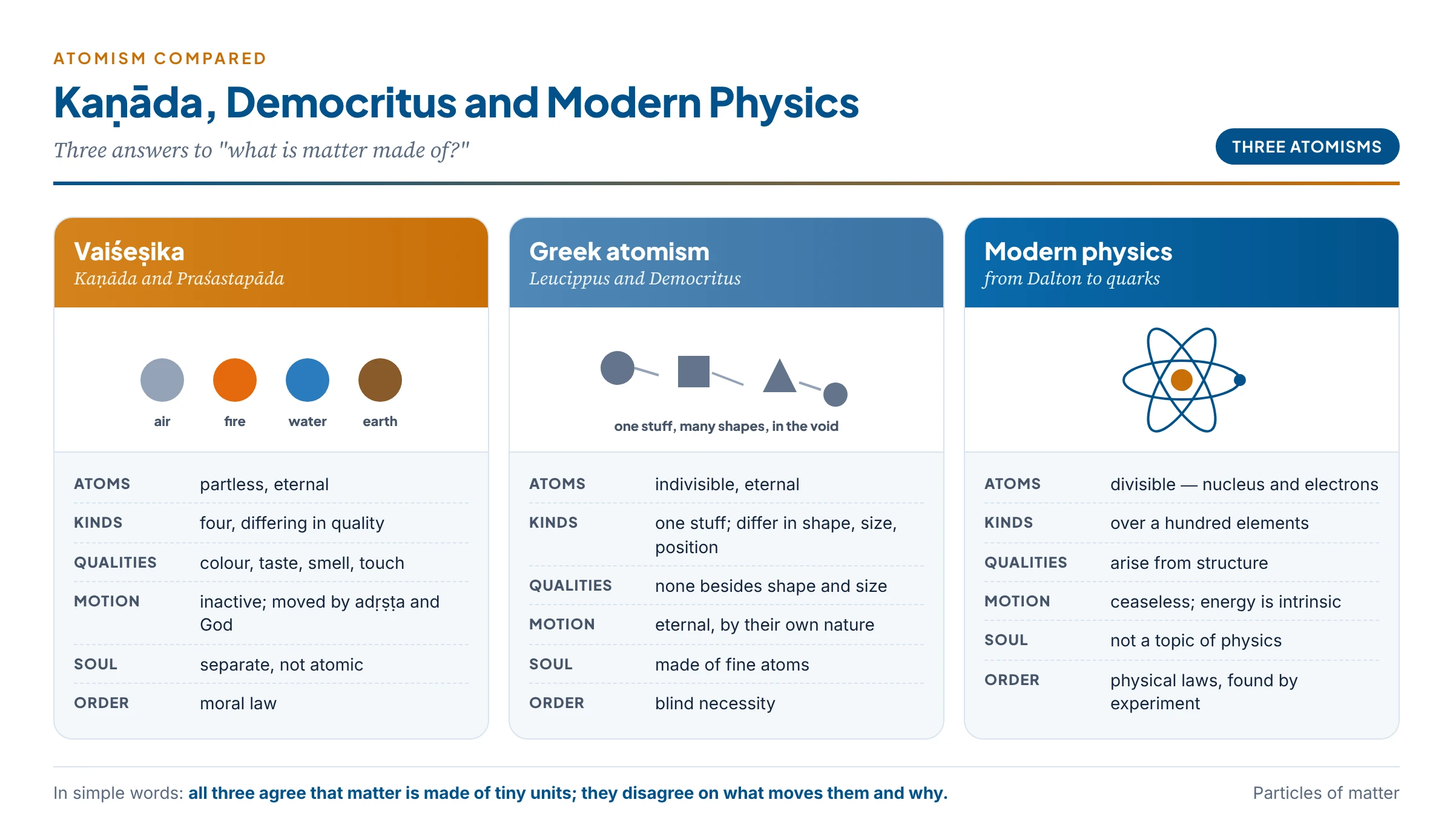 Three atomisms compared: Kaṇāda's qualitatively different, inactive atoms moved by a moral force; Democritus' identical atoms moving in the void; the divisible atoms of modern physics