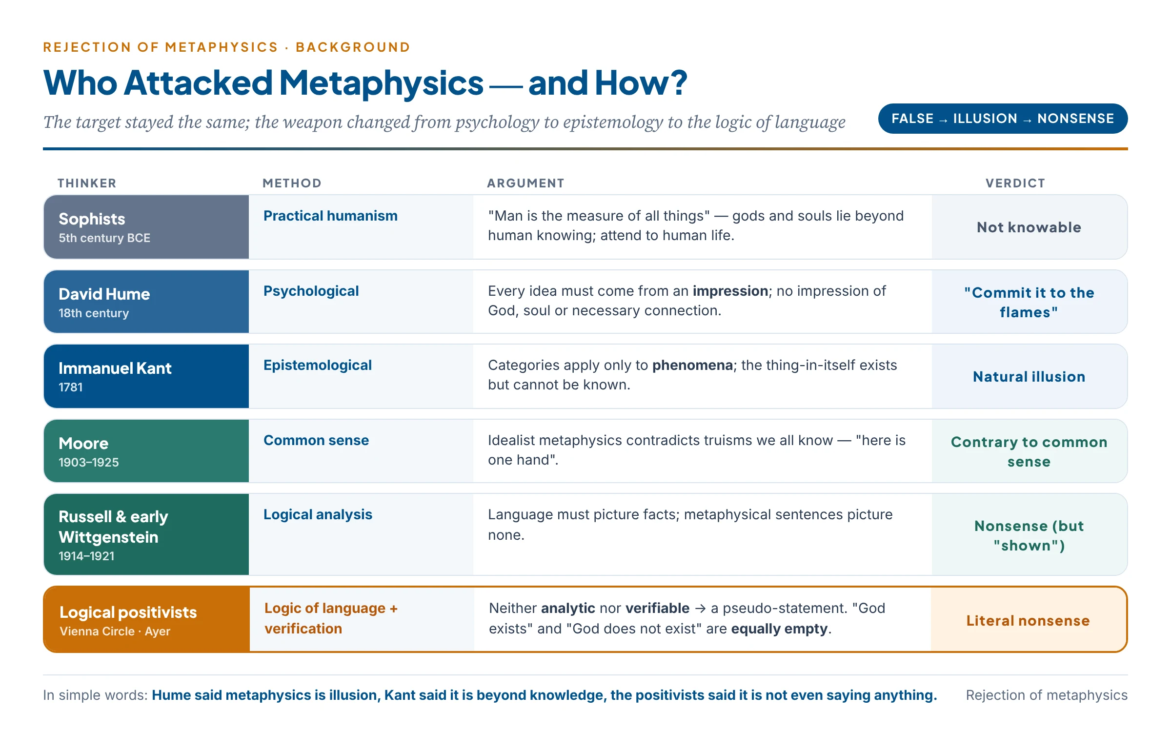 From the Sophists to the Vienna Circle: how the method of attacking metaphysics changed from psychology to epistemology to the logic of language
