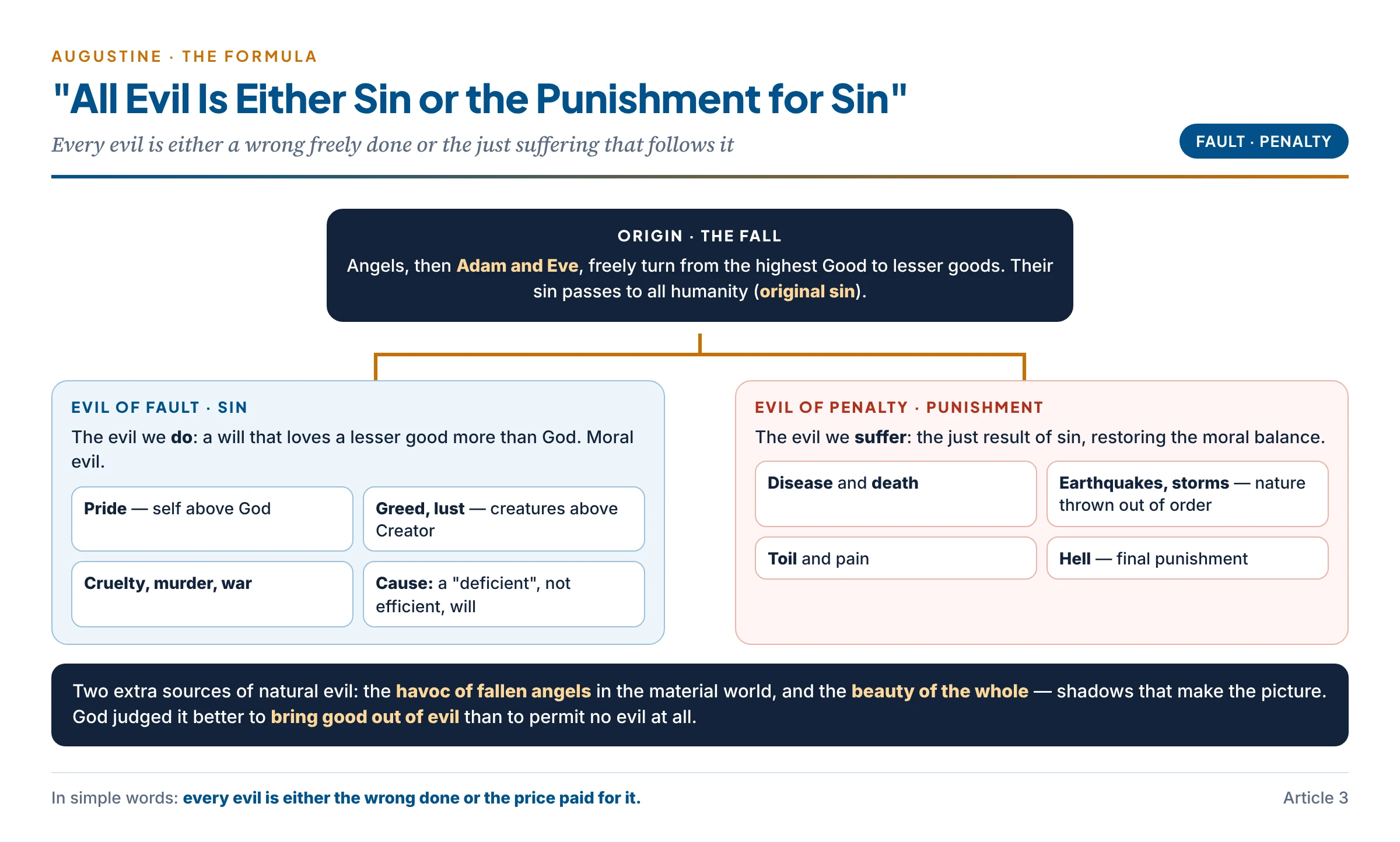 Augustine's map of evil — the Fall of angels and of Adam produces sin (evil of fault), and sin produces its punishment (evil of penalty): disease, death, disaster, toil, hell