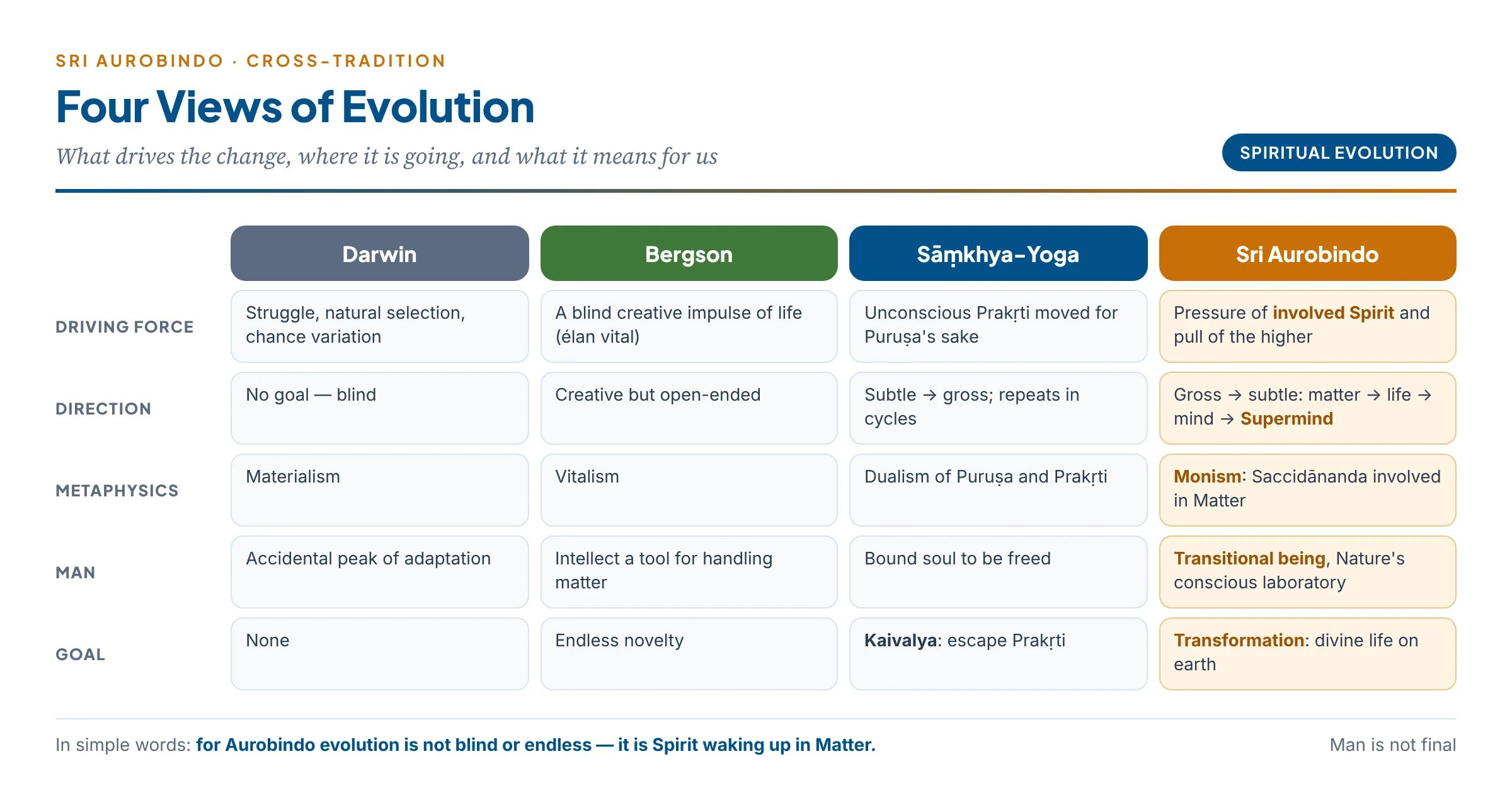 Four views of evolution compared: Darwin's blind selection, Bergson's vital impulse, Sāṃkhya-Yoga's unconscious Prakṛti and Aurobindo's spiritual evolution towards Supermind
