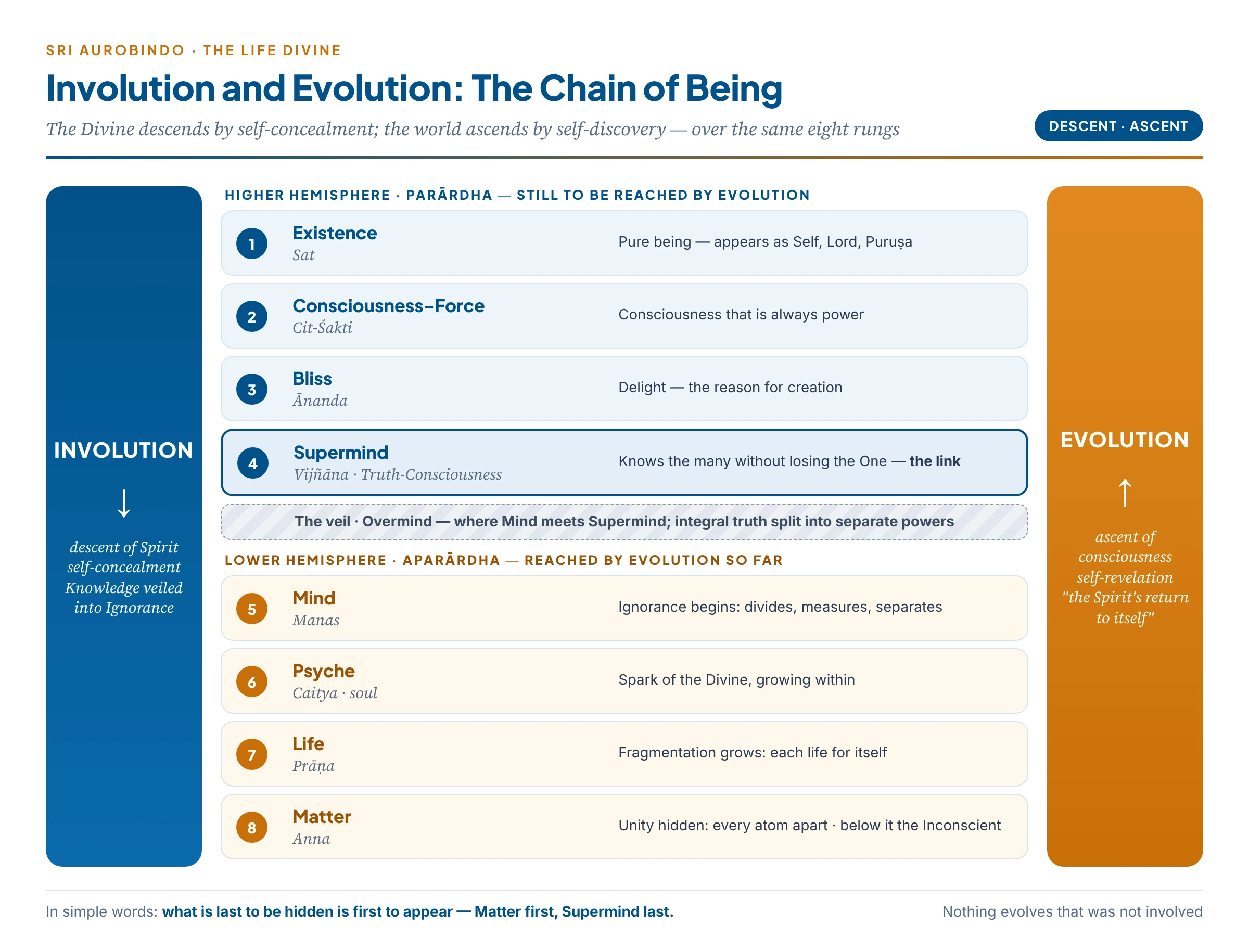 The chain of being: the higher hemisphere of Existence, Consciousness-Force, Bliss and Supermind, the veil of the Overmind, and the lower hemisphere of Mind, Psyche, Life and Matter, with involution descending on one side and evolution ascending on the other