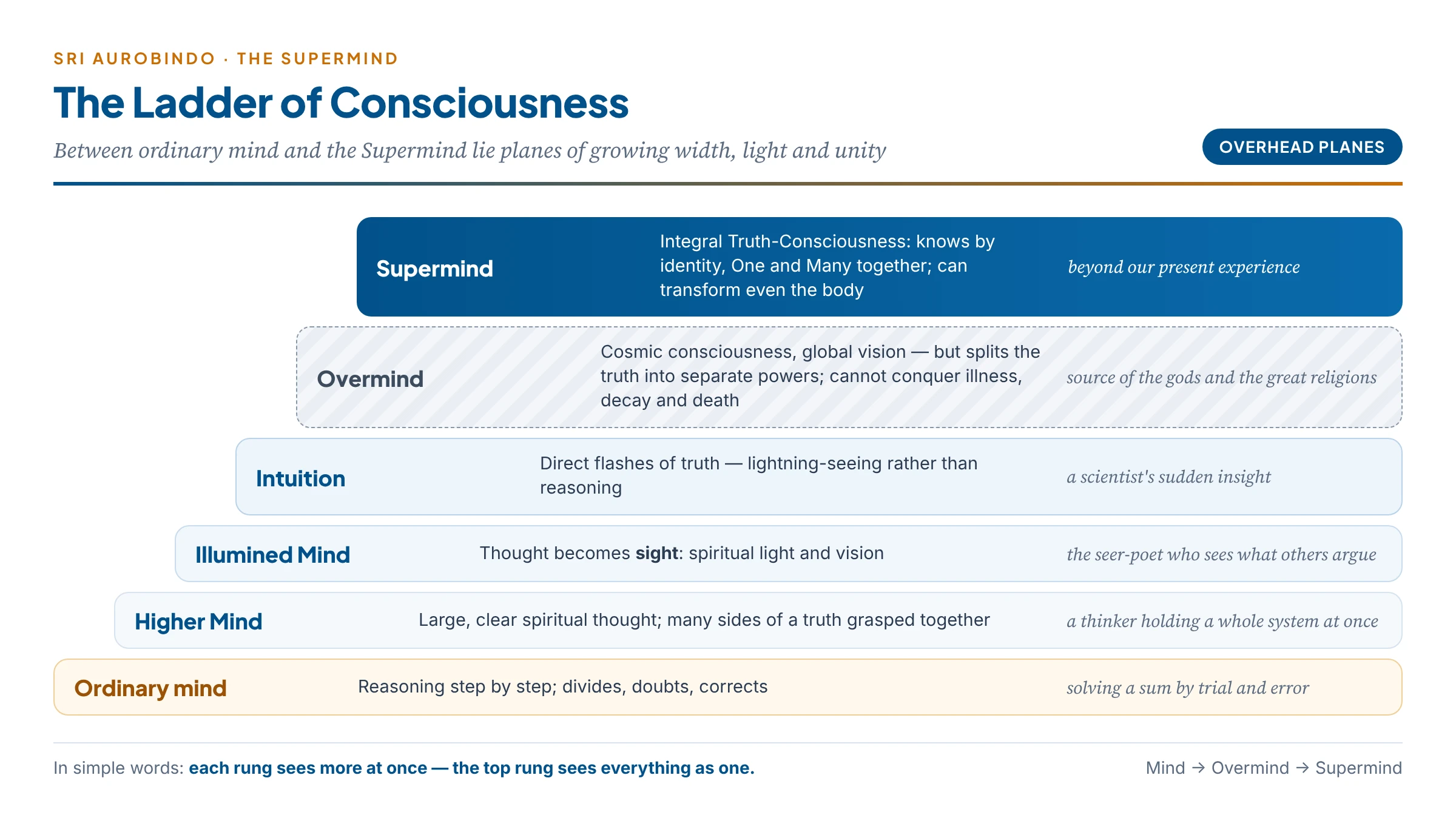 The ladder of consciousness: ordinary mind, Higher Mind, Illumined Mind, Intuition and Overmind, rising in width and light towards the Supermind