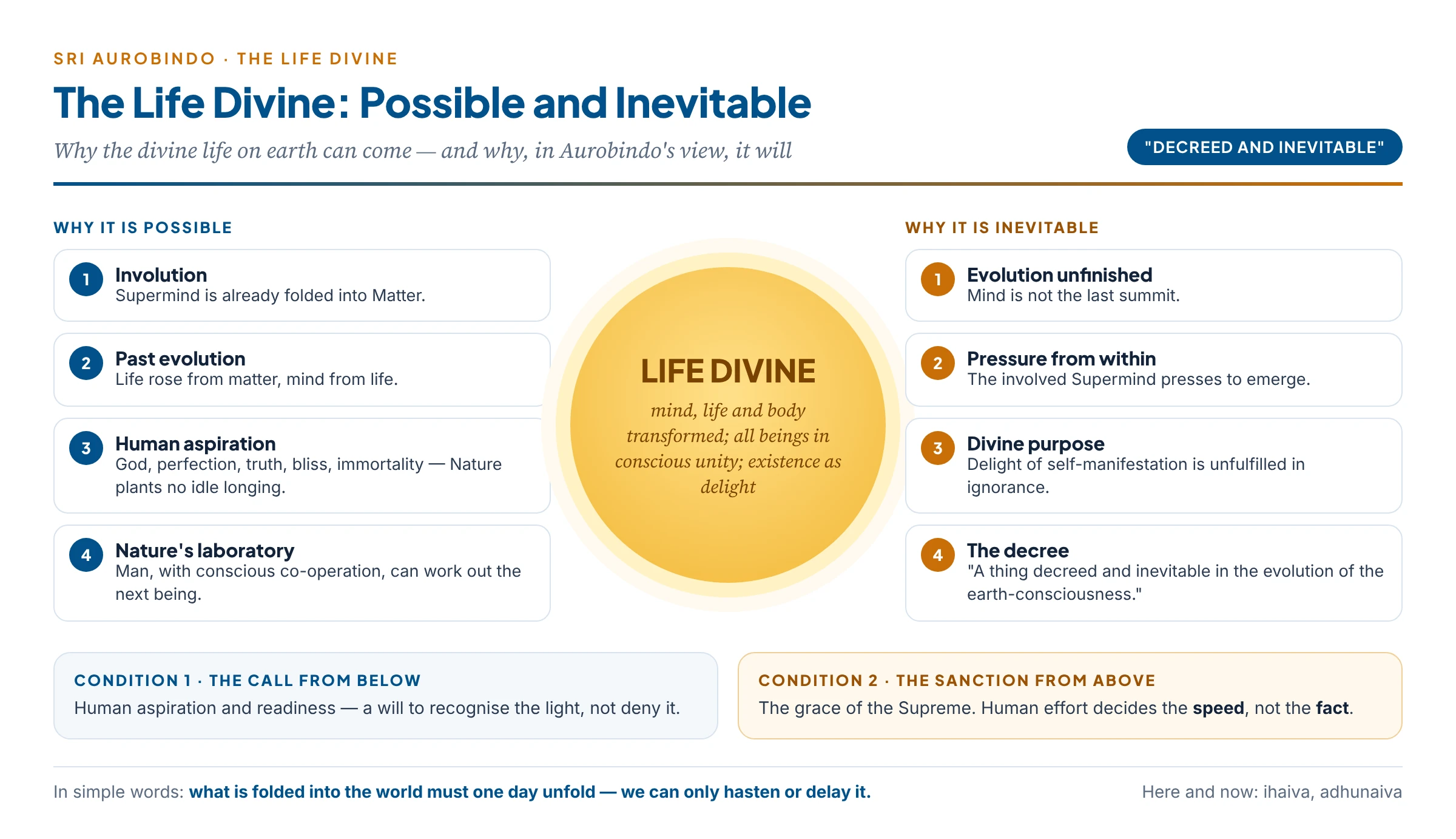 The Life Divine as possibility and inevitability: involution, past evolution, human aspiration and spiritual experience show it can come; the unfinished ascent, inner pressure, divine purpose and the call from below with sanction from above show it will come