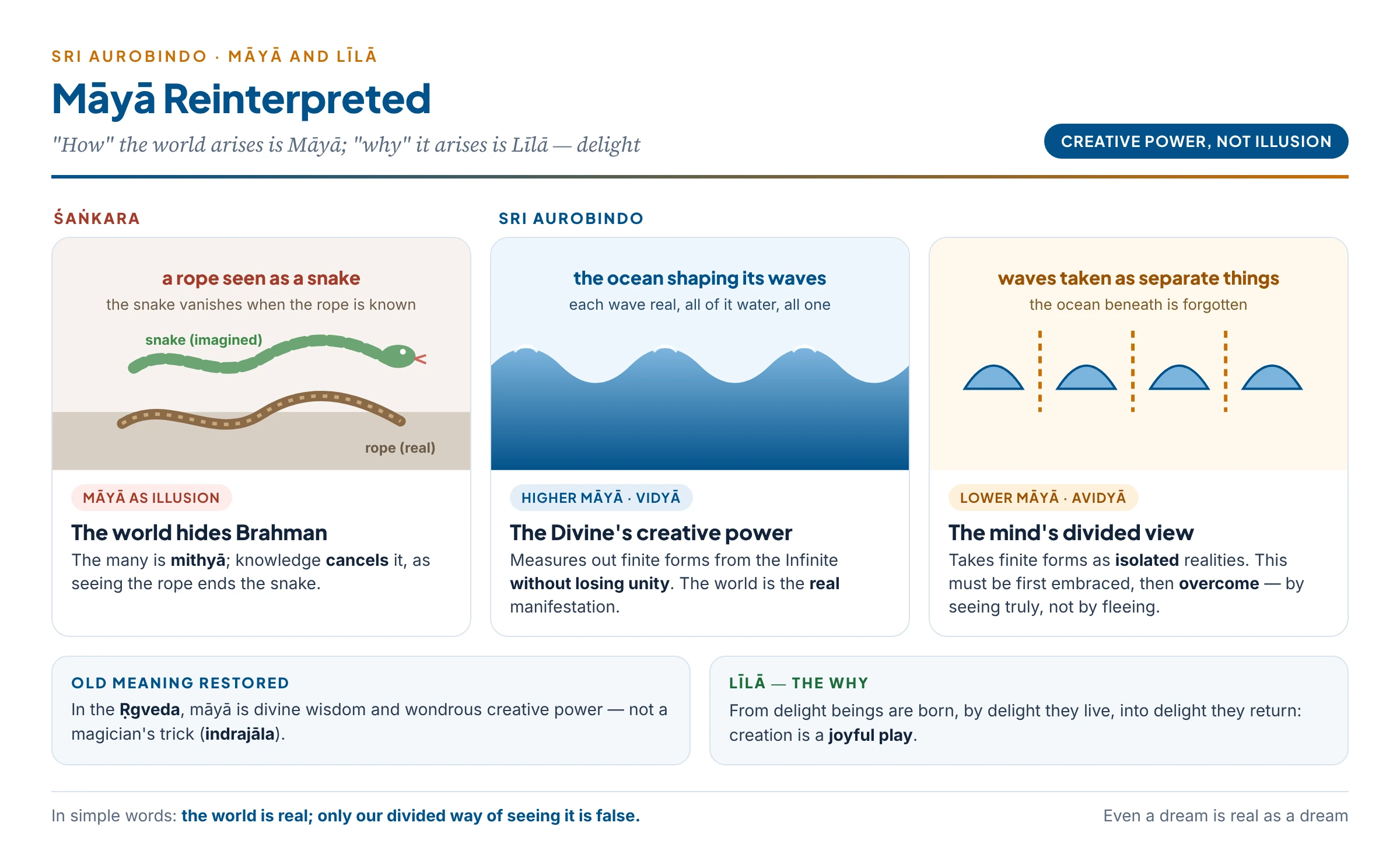 Māyā reinterpreted: Śaṅkara's Māyā as illusion like a rope seen as a snake, against Aurobindo's higher Māyā as creative power like an ocean shaping waves, and lower Māyā as the ignorance that sees each wave as separate