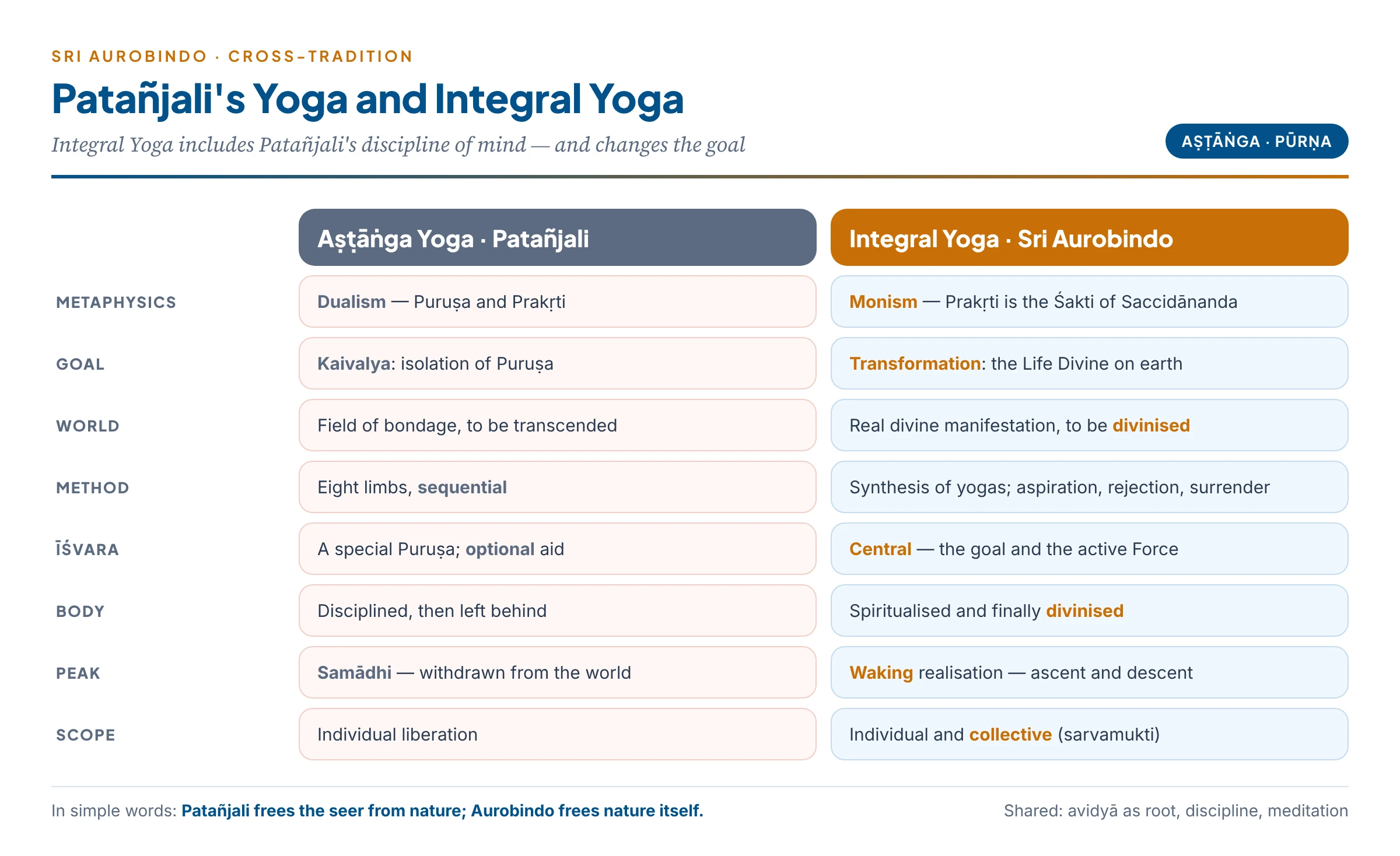 Patañjali's Aṣṭāṅga Yoga and Aurobindo's Integral Yoga compared on metaphysics, goal, world, method, Īśvara, body, highest experience and scope of liberation