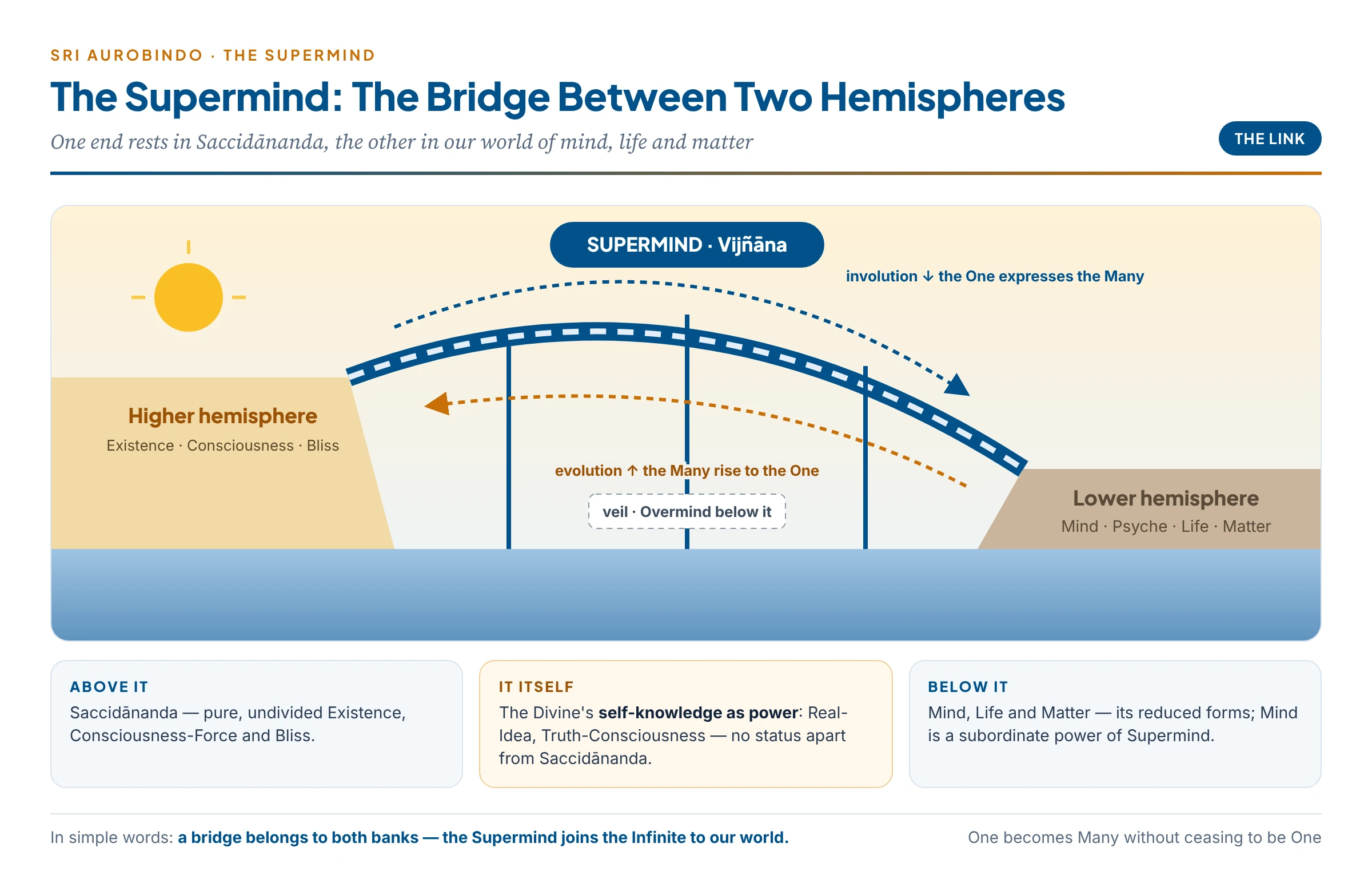 The Supermind as a bridge: one end resting on the higher hemisphere of Existence, Consciousness and Bliss, the other on the lower hemisphere of Mind, Life and Matter, with descent and ascent crossing it