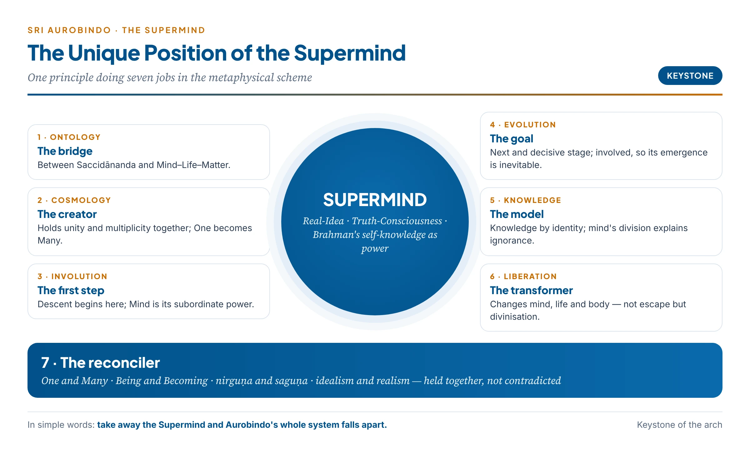 The unique position of the Supermind: one principle that is bridge, creator, first step of involution, goal of evolution, model of integral knowledge, transformer of life and body, and reconciler of the One and the Many