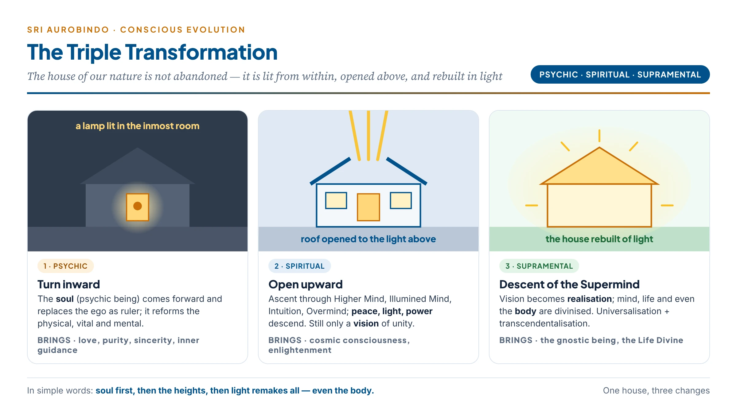 The triple transformation: a lamp lit in the innermost room of a house, the roof and windows opened to light from above, and the house rebuilt of light — psychic, spiritual and supramental change