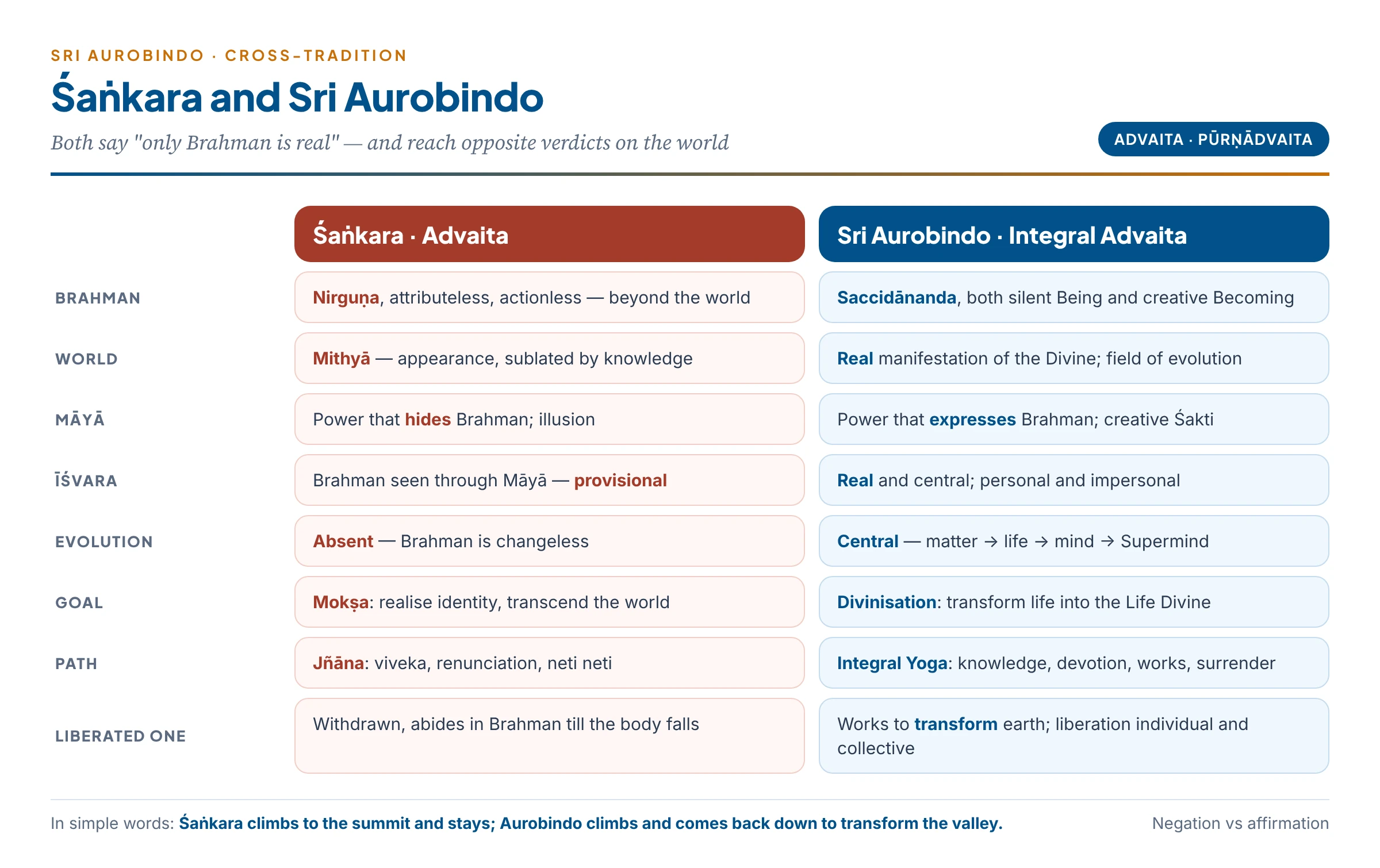 Śaṅkara and Aurobindo compared on Brahman, world, Māyā, Īśvara, goal, path and the liberated person