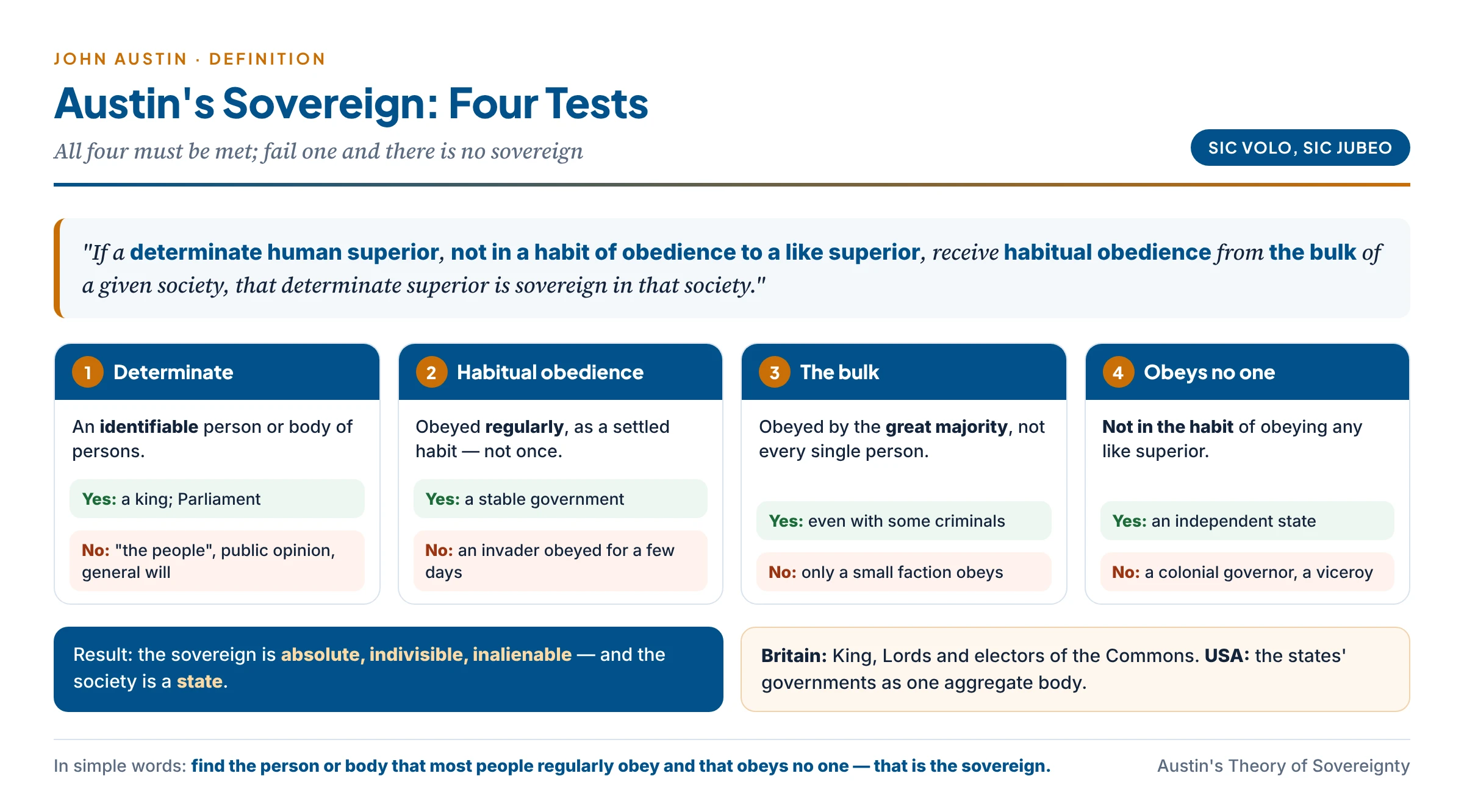 Austin's definition of sovereignty decoded into four tests: a determinate human superior, receiving habitual obedience, from the bulk of society, while obeying no like superior