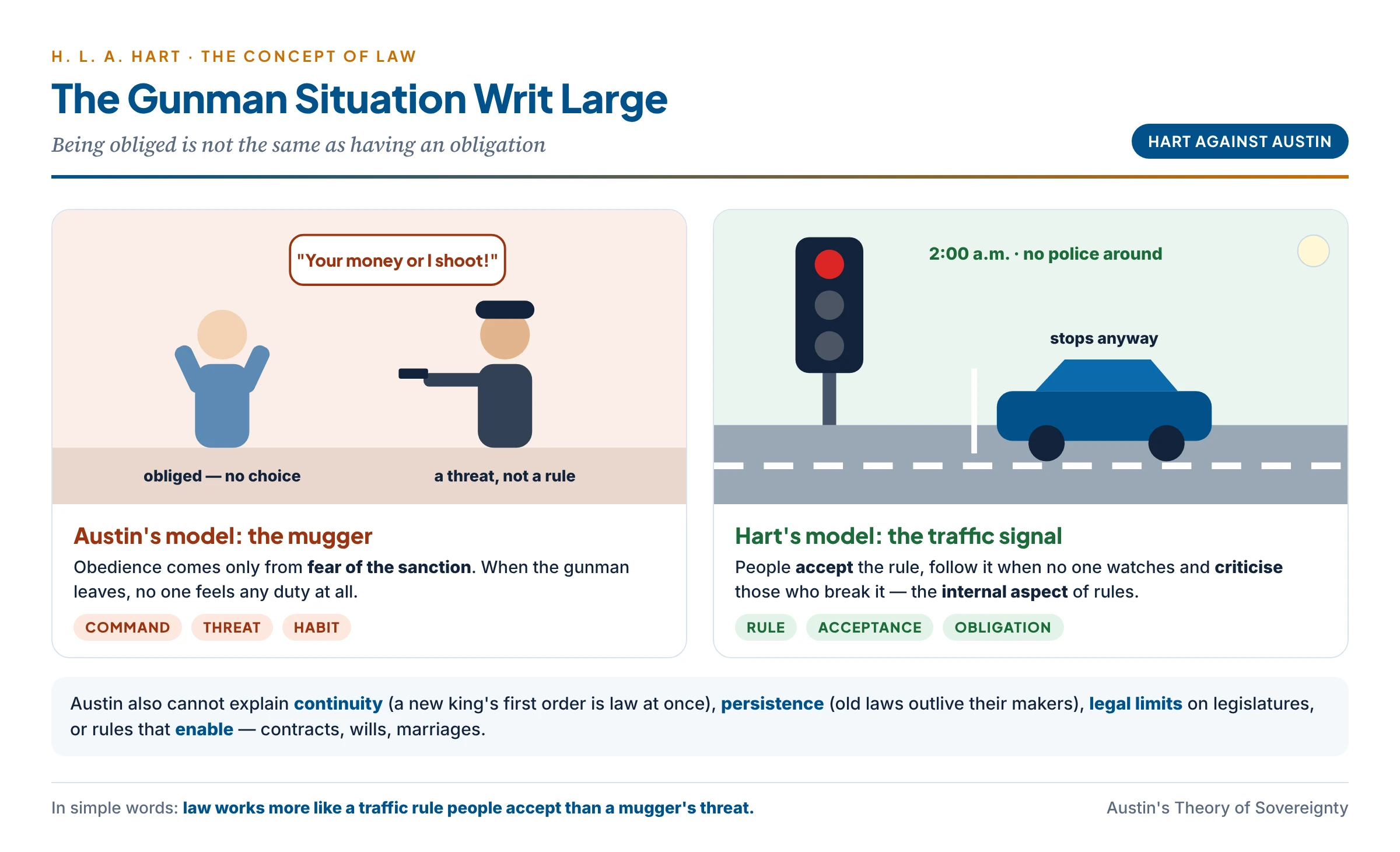Hart's critique of Austin: a mugger demanding money makes you obliged but creates no obligation, while a traffic signal is an accepted rule with an internal aspect that people follow even when no one is watching