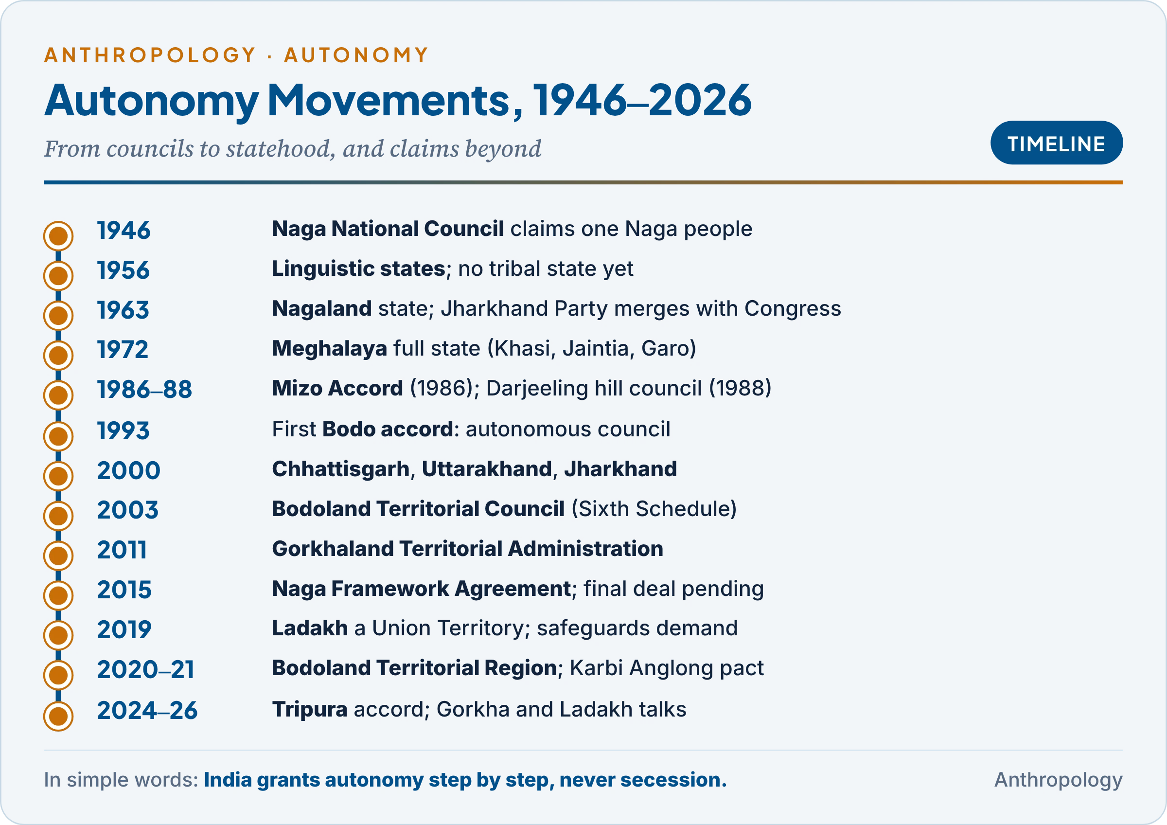 Timeline of autonomy movements in tribal and hill India from 1946 to 2026: Naga, Mizo, Meghalaya, Tripura, Jharkhand, Gorkhaland, Bodoland, Karbi Anglong and Ladakh, showing the form each settlement took